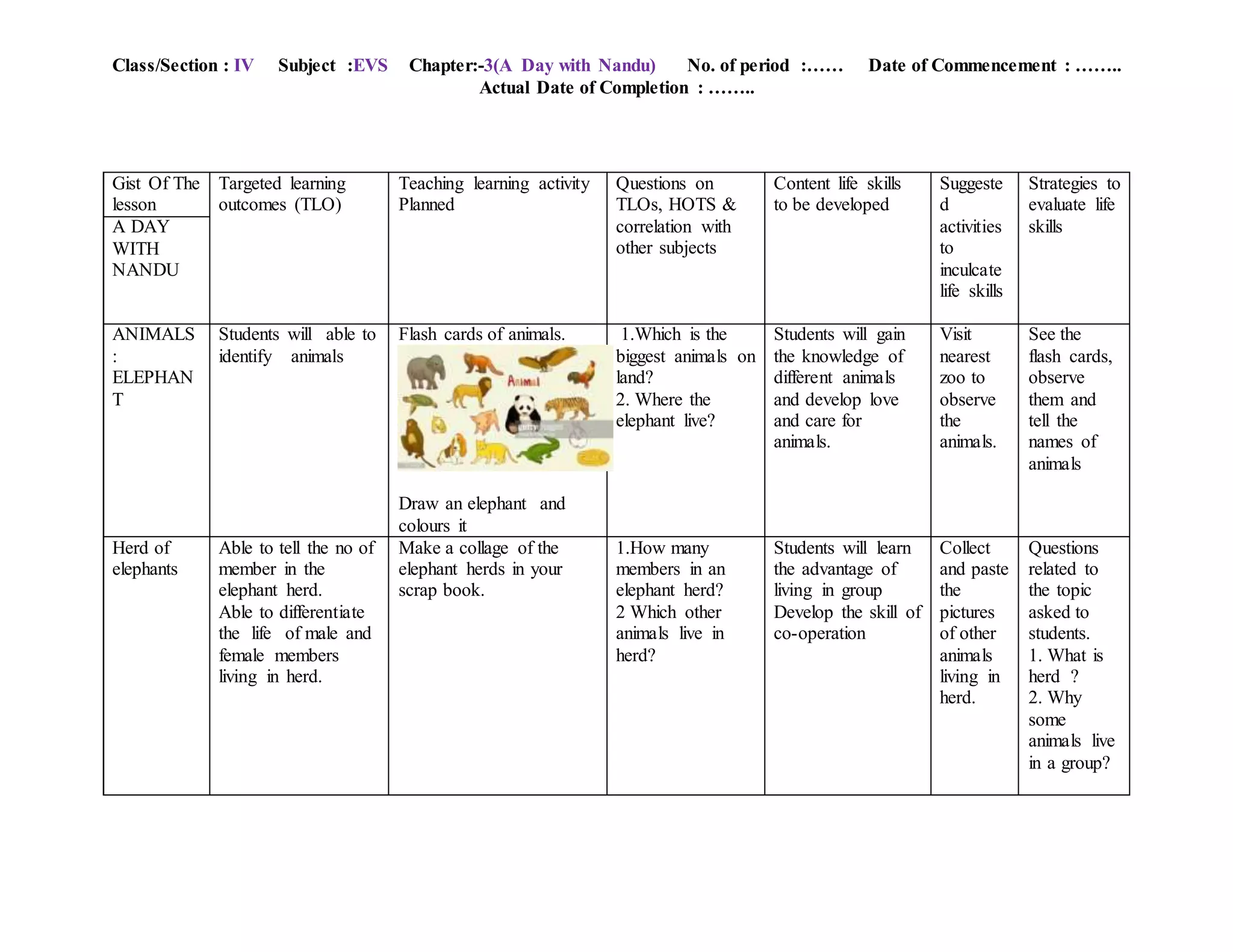 Class/Section : IV Subject :EVS Chapter:-3(A Day with Nandu) No. of period :…… Date of Commencement : ……..
Actual Date of Completion : ……..
Gist Of The
lesson
Targeted learning
outcomes (TLO)
Teaching learning activity
Planned
Questions on
TLOs, HOTS &
correlation with
other subjects
Content life skills
to be developed
Suggeste
d
activities
to
inculcate
life skills
Strategies to
evaluate life
skillsA DAY
WITH
NANDU
ANIMALS
:
ELEPHAN
T
Students will able to
identify animals
Flash cards of animals.
Draw an elephant and
colours it
1.Which is the
biggest animals on
land?
2. Where the
elephant live?
Students will gain
the knowledge of
different animals
and develop love
and care for
animals.
Visit
nearest
zoo to
observe
the
animals.
See the
flash cards,
observe
them and
tell the
names of
animals
Herd of
elephants
Able to tell the no of
member in the
elephant herd.
Able to differentiate
the life of male and
female members
living in herd.
Make a collage of the
elephant herds in your
scrap book.
1.How many
members in an
elephant herd?
2 Which other
animals live in
herd?
Students will learn
the advantage of
living in group
Develop the skill of
co-operation
Collect
and paste
the
pictures
of other
animals
living in
herd.
Questions
related to
the topic
asked to
students.
1. What is
herd ?
2. Why
some
animals live
in a group?
 