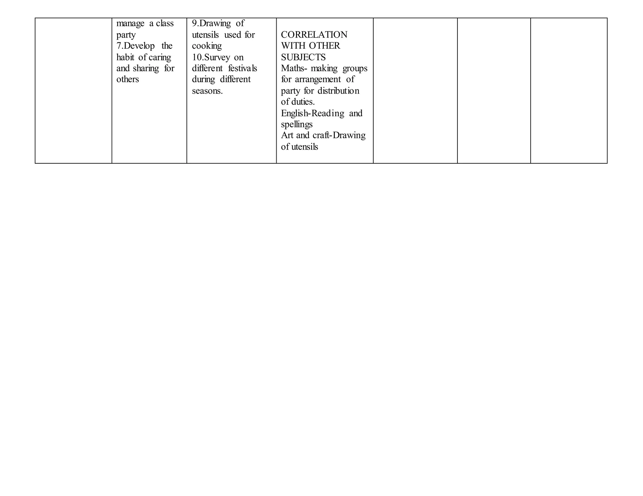 manage a class
party
7.Develop the
habit of caring
and sharing for
others
9.Drawing of
utensils used for
cooking
10.Survey on
different festivals
during different
seasons.
CORRELATION
WITH OTHER
SUBJECTS
Maths- making groups
for arrangement of
party for distribution
of duties.
English-Reading and
spellings
Art and craft-Drawing
of utensils
 