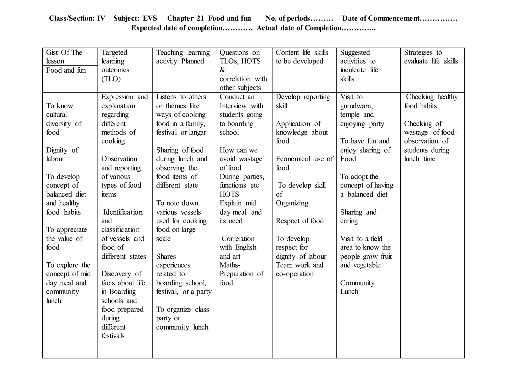 Class/Section: IV Subject: EVS Chapter 21 Food and fun No. of periods……… Date of Commencement……………
Expected date of completion………… Actual date of Completion…………..
Gist Of The
lesson
Targeted
learning
outcomes
(TLO)
Teaching learning
activity Planned
Questions on
TLOs, HOTS
&
correlation with
other subjects
Content life skills
to be developed
Suggested
activities to
inculcate life
skills
Strategies to
evaluate life skills
Food and fun
To know
cultural
diversity of
food
Dignity of
labour
To develop
concept of
balanced diet
and healthy
food habits
To appreciate
the value of
food
To explore the
concept of mid
day meal and
community
lunch
Expression and
explanation
regarding
different
methods of
cooking
Observation
and reporting
of various
types of food
items
Identification
and
classification
of vessels and
food of
different states
Discovery of
facts about life
in Boarding
schools and
food prepared
during
different
festivals
Listens to others
on themes like
ways of cooking
food in a family,
festival or langar
Sharing of food
during lunch and
observing the
food items of
different state
To note down
various vessels
used for cooking
food on large
scale
Shares
experiences
related to
boarding school,
festival, or a party
To organize class
party or
community lunch
Conduct an
Interview with
students going
to boarding
school
How can we
avoid wastage
of food
During parties,
functions etc
HOTS
Explain mid
day meal and
its need
Correlation
with English
and art
Maths-
Preparation of
food.
Develop reporting
skill
Application of
knowledge about
food
Economical use of
food
To develop skill
of
Organizing
Respect of food
To develop
respect for
dignity of labour
Team work and
co-operation
Visit to
gurudwara,
temple and
enjoying party
To have fun and
enjoy sharing of
Food
To adopt the
concept of having
a balanced diet
Sharing and
caring
Visit to a field
area to know the
people grow fruit
and vegetable
Community
Lunch
Checking healthy
food habits
Checking of
wastage of food-
observation of
students during
lunch time
 