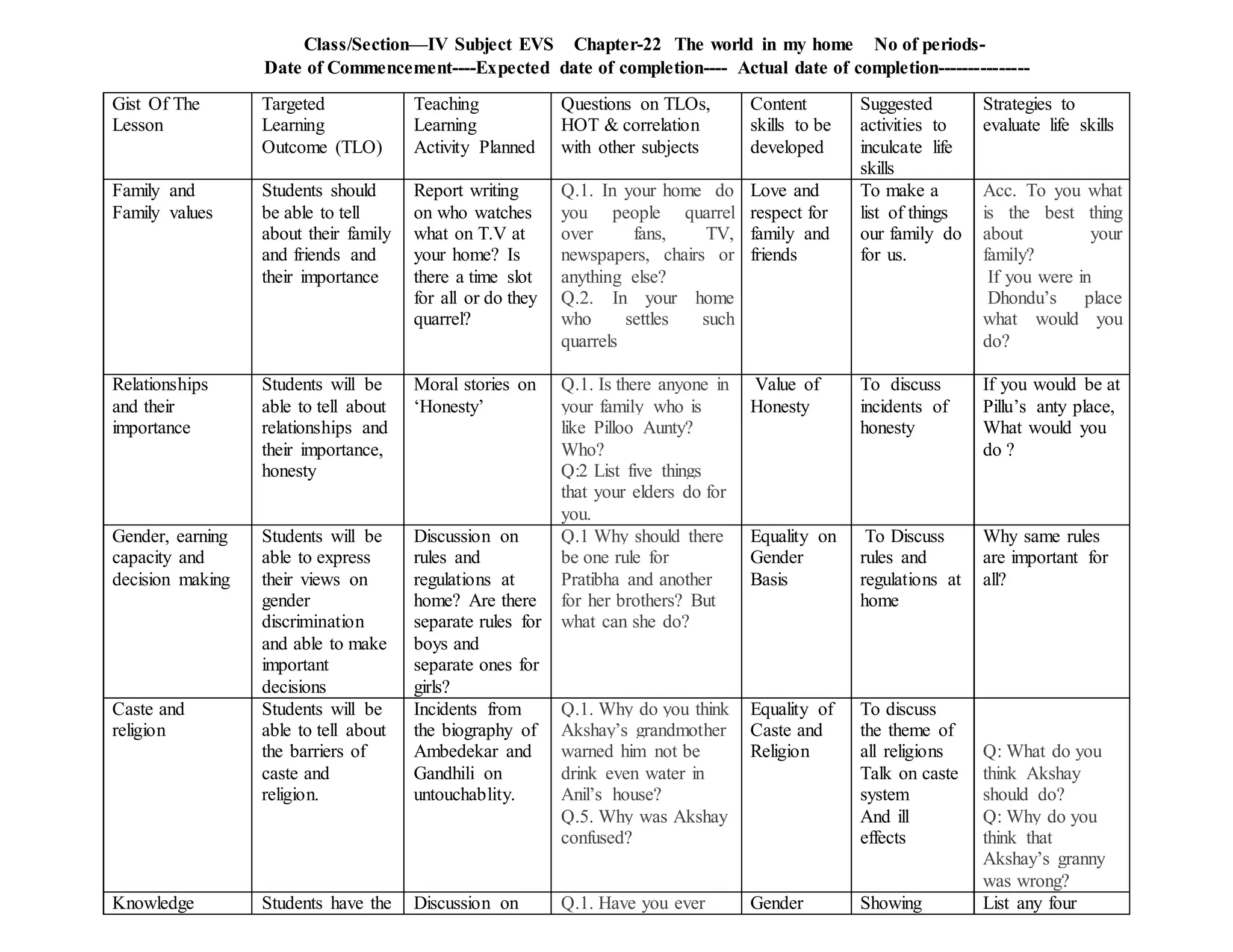 Class/Section—IV Subject EVS Chapter-22 The world in my home No of periods-
Date of Commencement----Expected date of completion---- Actual date of completion---------------
Gist Of The
Lesson
Targeted
Learning
Outcome (TLO)
Teaching
Learning
Activity Planned
Questions on TLOs,
HOT & correlation
with other subjects
Content
skills to be
developed
Suggested
activities to
inculcate life
skills
Strategies to
evaluate life skills
Family and
Family values
Students should
be able to tell
about their family
and friends and
their importance
Report writing
on who watches
what on T.V at
your home? Is
there a time slot
for all or do they
quarrel?
Q.1. In your home do
you people quarrel
over fans, TV,
newspapers, chairs or
anything else?
Q.2. In your home
who settles such
quarrels
Love and
respect for
family and
friends
To make a
list of things
our family do
for us.
Acc. To you what
is the best thing
about your
family?
If you were in
Dhondu’s place
what would you
do?
Relationships
and their
importance
Students will be
able to tell about
relationships and
their importance,
honesty
Moral stories on
‘Honesty’
Q.1. Is there anyone in
your family who is
like Pilloo Aunty?
Who?
Q:2 List five things
that your elders do for
you.
Value of
Honesty
To discuss
incidents of
honesty
If you would be at
Pillu’s anty place,
What would you
do ?
Gender, earning
capacity and
decision making
Students will be
able to express
their views on
gender
discrimination
and able to make
important
decisions
Discussion on
rules and
regulations at
home? Are there
separate rules for
boys and
separate ones for
girls?
Q.1 Why should there
be one rule for
Pratibha and another
for her brothers? But
what can she do?
Equality on
Gender
Basis
To Discuss
rules and
regulations at
home
Why same rules
are important for
all?
Caste and
religion
Students will be
able to tell about
the barriers of
caste and
religion.
Incidents from
the biography of
Ambedekar and
Gandhili on
untouchablity.
Q.1. Why do you think
Akshay’s grandmother
warned him not be
drink even water in
Anil’s house?
Q.5. Why was Akshay
confused?
Equality of
Caste and
Religion
To discuss
the theme of
all religions
Talk on caste
system
And ill
effects
Q: What do you
think Akshay
should do?
Q: Why do you
think that
Akshay’s granny
was wrong?
Knowledge Students have the Discussion on Q.1. Have you ever Gender Showing List any four
 