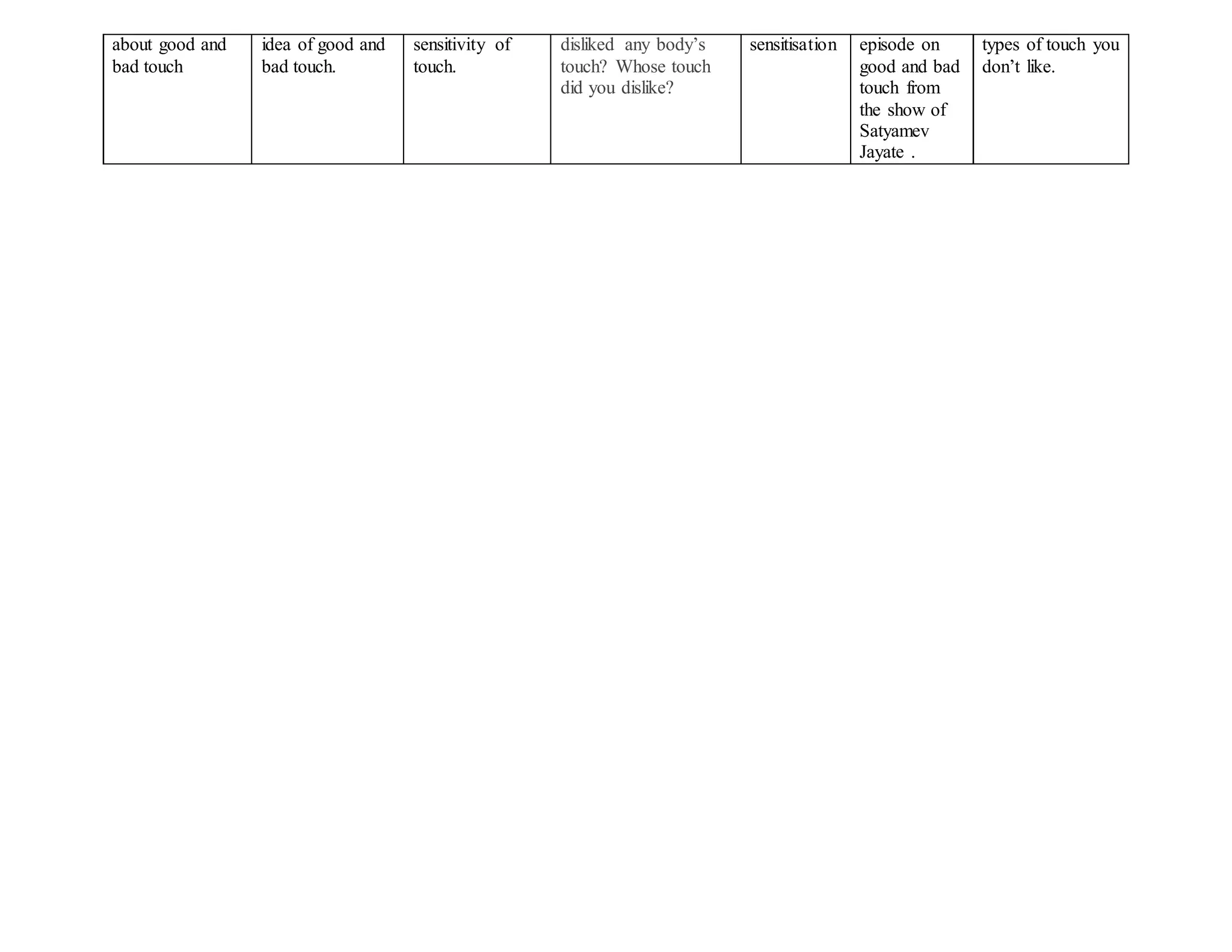 about good and
bad touch
idea of good and
bad touch.
sensitivity of
touch.
disliked any body’s
touch? Whose touch
did you dislike?
sensitisation episode on
good and bad
touch from
the show of
Satyamev
Jayate .
types of touch you
don’t like.
 