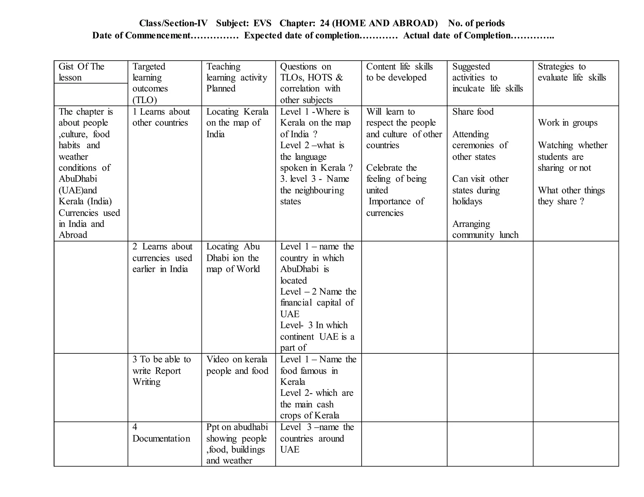 Class/Section-IV Subject: EVS Chapter: 24 (HOME AND ABROAD) No. of periods
Date of Commencement…………… Expected date of completion………… Actual date of Completion…………..
Gist Of The
lesson
Targeted
learning
outcomes
(TLO)
Teaching
learning activity
Planned
Questions on
TLOs, HOTS &
correlation with
other subjects
Content life skills
to be developed
Suggested
activities to
inculcate life skills
Strategies to
evaluate life skills
The chapter is
about people
,culture, food
habits and
weather
conditions of
AbuDhabi
(UAE)and
Kerala (India)
Currencies used
in India and
Abroad
1 Learns about
other countries
Locating Kerala
on the map of
India
Level 1 -Where is
Kerala on the map
of India ?
Level 2 –what is
the language
spoken in Kerala ?
3. level 3 - Name
the neighbouring
states
Will learn to
respect the people
and culture of other
countries
Celebrate the
feeling of being
united
Importance of
currencies
Share food
Attending
ceremonies of
other states
Can visit other
states during
holidays
Arranging
community lunch
Work in groups
Watching whether
students are
sharing or not
What other things
they share ?
2 Learns about
currencies used
earlier in India
Locating Abu
Dhabi ion the
map of World
Level 1 – name the
country in which
AbuDhabi is
located
Level – 2 Name the
financial capital of
UAE
Level- 3 In which
continent UAE is a
part of
3 To be able to
write Report
Writing
Video on kerala
people and food
Level 1 – Name the
food famous in
Kerala
Level 2- which are
the main cash
crops of Kerala
4
Documentation
Ppt on abudhabi
showing people
,food, buildings
and weather
Level 3 –name the
countries around
UAE
 