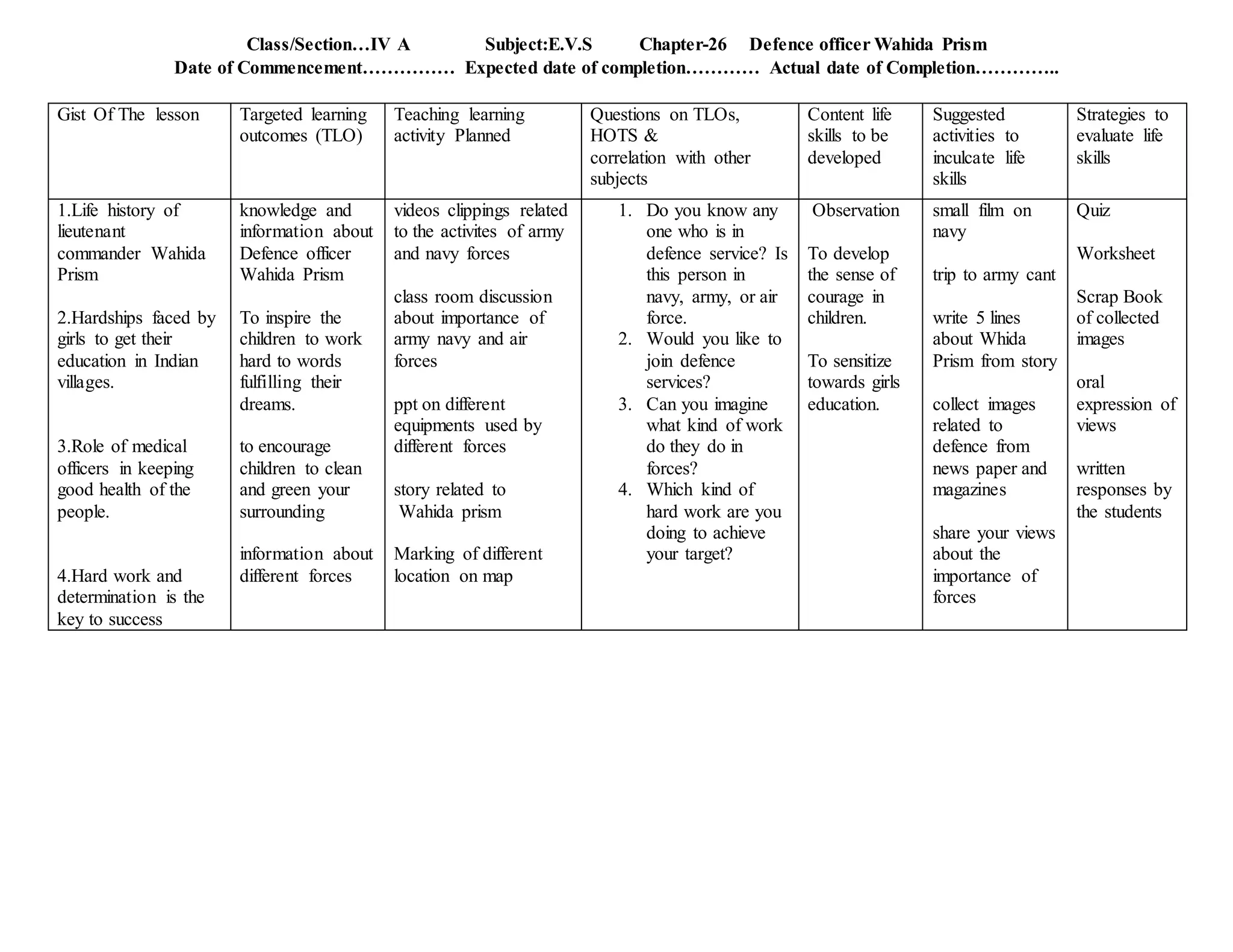 Class/Section…IV A Subject:E.V.S Chapter-26 Defence officer Wahida Prism
Date of Commencement…………… Expected date of completion………… Actual date of Completion…………..
Gist Of The lesson Targeted learning
outcomes (TLO)
Teaching learning
activity Planned
Questions on TLOs,
HOTS &
correlation with other
subjects
Content life
skills to be
developed
Suggested
activities to
inculcate life
skills
Strategies to
evaluate life
skills
1.Life history of
lieutenant
commander Wahida
Prism
2.Hardships faced by
girls to get their
education in Indian
villages.
3.Role of medical
officers in keeping
good health of the
people.
4.Hard work and
determination is the
key to success
knowledge and
information about
Defence officer
Wahida Prism
To inspire the
children to work
hard to words
fulfilling their
dreams.
to encourage
children to clean
and green your
surrounding
information about
different forces
videos clippings related
to the activites of army
and navy forces
class room discussion
about importance of
army navy and air
forces
ppt on different
equipments used by
different forces
story related to
Wahida prism
Marking of different
location on map
1. Do you know any
one who is in
defence service? Is
this person in
navy, army, or air
force.
2. Would you like to
join defence
services?
3. Can you imagine
what kind of work
do they do in
forces?
4. Which kind of
hard work are you
doing to achieve
your target?
Observation
To develop
the sense of
courage in
children.
To sensitize
towards girls
education.
small film on
navy
trip to army cant
write 5 lines
about Whida
Prism from story
collect images
related to
defence from
news paper and
magazines
share your views
about the
importance of
forces
Quiz
Worksheet
Scrap Book
of collected
images
oral
expression of
views
written
responses by
the students
 