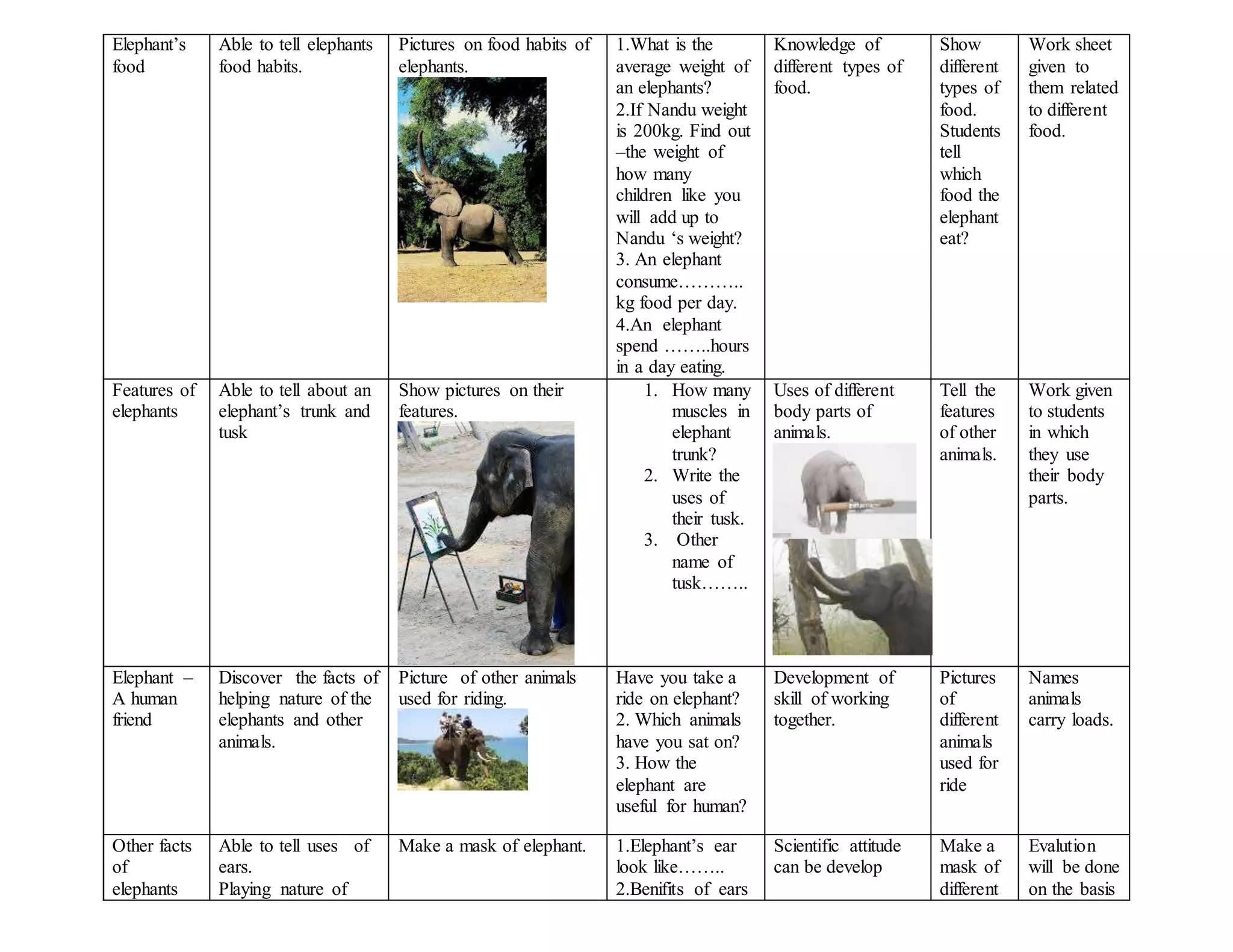 Elephant’s
food
Able to tell elephants
food habits.
Pictures on food habits of
elephants.
1.What is the
average weight of
an elephants?
2.If Nandu weight
is 200kg. Find out
–the weight of
how many
children like you
will add up to
Nandu ‘s weight?
3. An elephant
consume………..
kg food per day.
4.An elephant
spend ……..hours
in a day eating.
Knowledge of
different types of
food.
Show
different
types of
food.
Students
tell
which
food the
elephant
eat?
Work sheet
given to
them related
to different
food.
Features of
elephants
Able to tell about an
elephant’s trunk and
tusk
Show pictures on their
features.
1. How many
muscles in
elephant
trunk?
2. Write the
uses of
their tusk.
3. Other
name of
tusk……..
Uses of different
body parts of
animals.
Tell the
features
of other
animals.
Work given
to students
in which
they use
their body
parts.
Elephant –
A human
friend
Discover the facts of
helping nature of the
elephants and other
animals.
Picture of other animals
used for riding.
Have you take a
ride on elephant?
2. Which animals
have you sat on?
3. How the
elephant are
useful for human?
Development of
skill of working
together.
Pictures
of
different
animals
used for
ride
Names
animals
carry loads.
Other facts
of
elephants
Able to tell uses of
ears.
Playing nature of
Make a mask of elephant. 1.Elephant’s ear
look like……..
2.Benifits of ears
Scientific attitude
can be develop
Make a
mask of
different
Evalution
will be done
on the basis
 