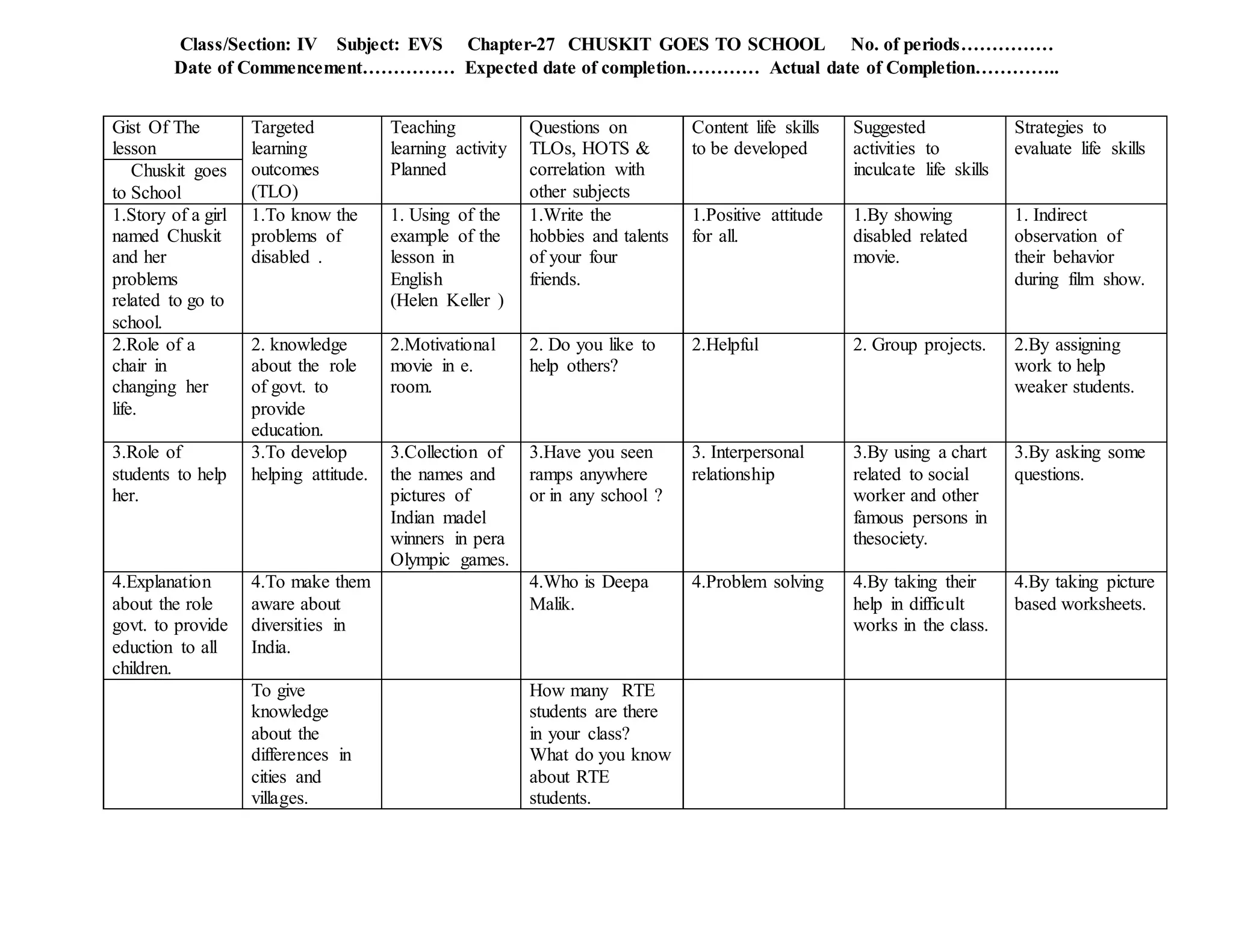 Class/Section: IV Subject: EVS Chapter-27 CHUSKIT GOES TO SCHOOL No. of periods……………
Date of Commencement…………… Expected date of completion………… Actual date of Completion…………..
Gist Of The
lesson
Targeted
learning
outcomes
(TLO)
Teaching
learning activity
Planned
Questions on
TLOs, HOTS &
correlation with
other subjects
Content life skills
to be developed
Suggested
activities to
inculcate life skills
Strategies to
evaluate life skills
Chuskit goes
to School
1.Story of a girl
named Chuskit
and her
problems
related to go to
school.
1.To know the
problems of
disabled .
1. Using of the
example of the
lesson in
English
(Helen Keller )
1.Write the
hobbies and talents
of your four
friends.
1.Positive attitude
for all.
1.By showing
disabled related
movie.
1. Indirect
observation of
their behavior
during film show.
2.Role of a
chair in
changing her
life.
2. knowledge
about the role
of govt. to
provide
education.
2.Motivational
movie in e.
room.
2. Do you like to
help others?
2.Helpful 2. Group projects. 2.By assigning
work to help
weaker students.
3.Role of
students to help
her.
3.To develop
helping attitude.
3.Collection of
the names and
pictures of
Indian madel
winners in pera
Olympic games.
3.Have you seen
ramps anywhere
or in any school ?
3. Interpersonal
relationship
3.By using a chart
related to social
worker and other
famous persons in
thesociety.
3.By asking some
questions.
4.Explanation
about the role
govt. to provide
eduction to all
children.
4.To make them
aware about
diversities in
India.
4.Who is Deepa
Malik.
4.Problem solving 4.By taking their
help in difficult
works in the class.
4.By taking picture
based worksheets.
To give
knowledge
about the
differences in
cities and
villages.
How many RTE
students are there
in your class?
What do you know
about RTE
students.
 