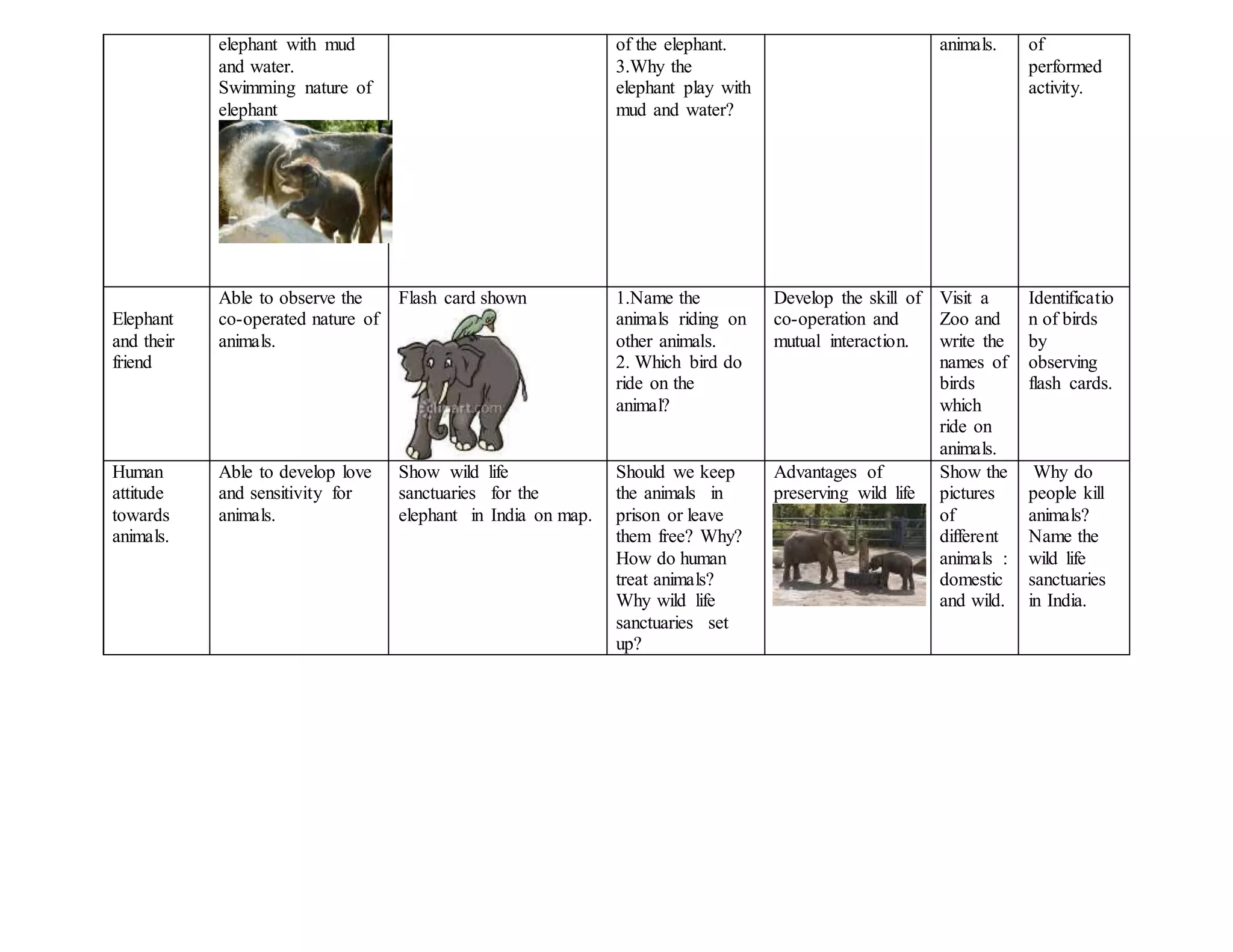 elephant with mud
and water.
Swimming nature of
elephant
of the elephant.
3.Why the
elephant play with
mud and water?
animals. of
performed
activity.
Elephant
and their
friend
Able to observe the
co-operated nature of
animals.
Flash card shown 1.Name the
animals riding on
other animals.
2. Which bird do
ride on the
animal?
Develop the skill of
co-operation and
mutual interaction.
Visit a
Zoo and
write the
names of
birds
which
ride on
animals.
Identificatio
n of birds
by
observing
flash cards.
Human
attitude
towards
animals.
Able to develop love
and sensitivity for
animals.
Show wild life
sanctuaries for the
elephant in India on map.
Should we keep
the animals in
prison or leave
them free? Why?
How do human
treat animals?
Why wild life
sanctuaries set
up?
Advantages of
preserving wild life
Show the
pictures
of
different
animals :
domestic
and wild.
Why do
people kill
animals?
Name the
wild life
sanctuaries
in India.
 