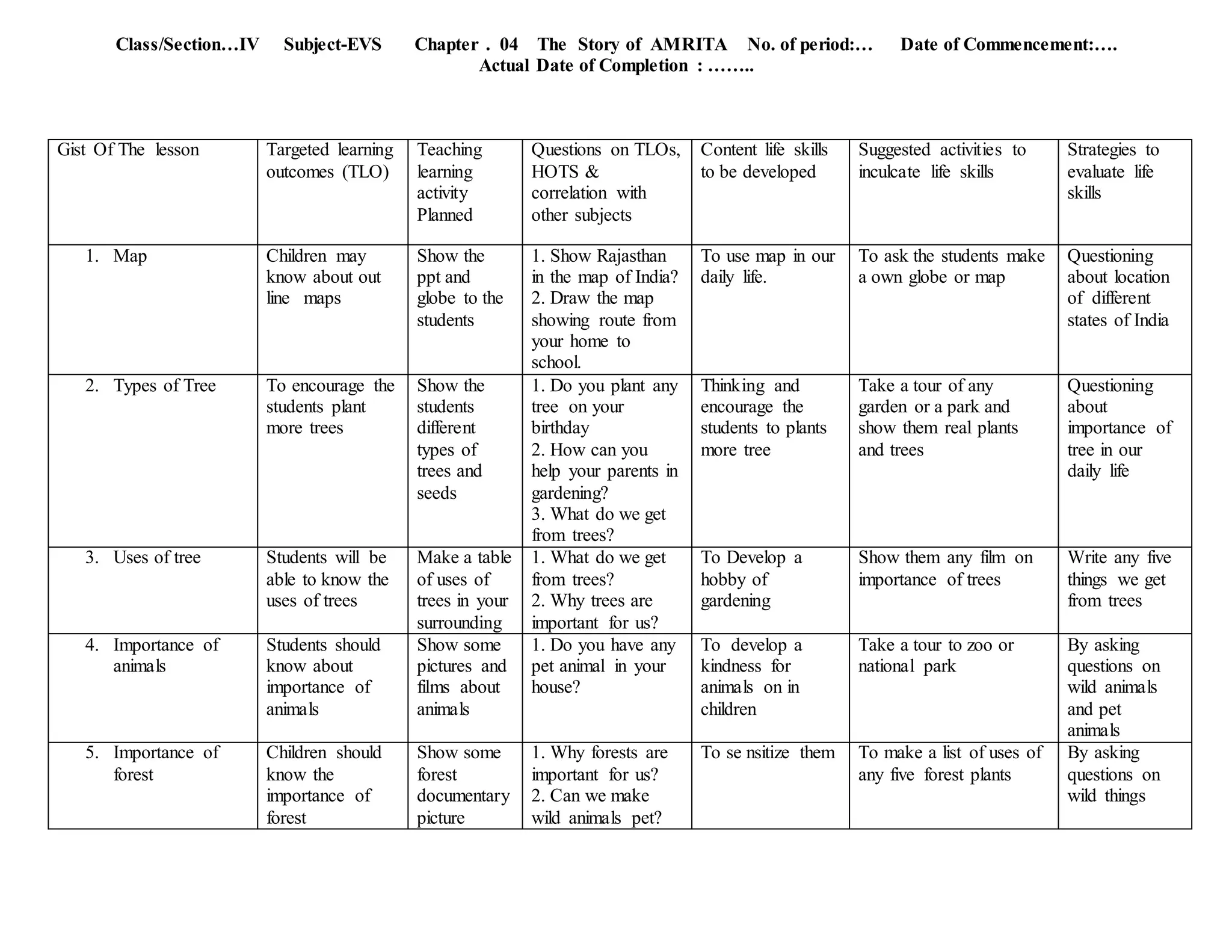Class/Section…IV Subject-EVS Chapter . 04 The Story of AMRITA No. of period:… Date of Commencement:….
Actual Date of Completion : ……..
Gist Of The lesson Targeted learning
outcomes (TLO)
Teaching
learning
activity
Planned
Questions on TLOs,
HOTS &
correlation with
other subjects
Content life skills
to be developed
Suggested activities to
inculcate life skills
Strategies to
evaluate life
skills
1. Map Children may
know about out
line maps
Show the
ppt and
globe to the
students
1. Show Rajasthan
in the map of India?
2. Draw the map
showing route from
your home to
school.
To use map in our
daily life.
To ask the students make
a own globe or map
Questioning
about location
of different
states of India
2. Types of Tree To encourage the
students plant
more trees
Show the
students
different
types of
trees and
seeds
1. Do you plant any
tree on your
birthday
2. How can you
help your parents in
gardening?
3. What do we get
from trees?
Thinking and
encourage the
students to plants
more tree
Take a tour of any
garden or a park and
show them real plants
and trees
Questioning
about
importance of
tree in our
daily life
3. Uses of tree Students will be
able to know the
uses of trees
Make a table
of uses of
trees in your
surrounding
1. What do we get
from trees?
2. Why trees are
important for us?
To Develop a
hobby of
gardening
Show them any film on
importance of trees
Write any five
things we get
from trees
4. Importance of
animals
Students should
know about
importance of
animals
Show some
pictures and
films about
animals
1. Do you have any
pet animal in your
house?
To develop a
kindness for
animals on in
children
Take a tour to zoo or
national park
By asking
questions on
wild animals
and pet
animals
5. Importance of
forest
Children should
know the
importance of
forest
Show some
forest
documentary
picture
1. Why forests are
important for us?
2. Can we make
wild animals pet?
To se nsitize them To make a list of uses of
any five forest plants
By asking
questions on
wild things
 