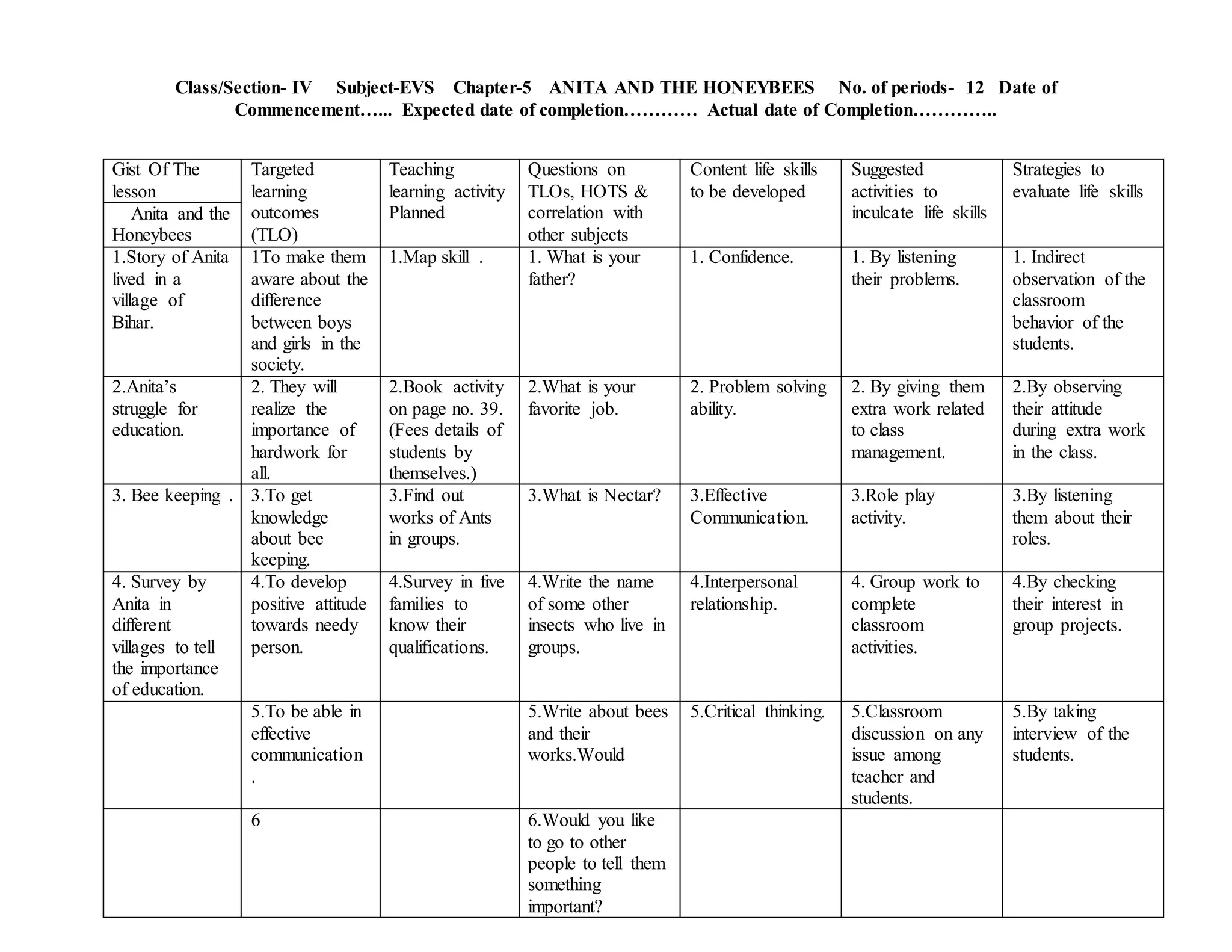 Class/Section- IV Subject-EVS Chapter-5 ANITA AND THE HONEYBEES No. of periods- 12 Date of
Commencement…... Expected date of completion………… Actual date of Completion…………..
Gist Of The
lesson
Targeted
learning
outcomes
(TLO)
Teaching
learning activity
Planned
Questions on
TLOs, HOTS &
correlation with
other subjects
Content life skills
to be developed
Suggested
activities to
inculcate life skills
Strategies to
evaluate life skills
Anita and the
Honeybees
1.Story of Anita
lived in a
village of
Bihar.
1To make them
aware about the
difference
between boys
and girls in the
society.
1.Map skill . 1. What is your
father?
1. Confidence. 1. By listening
their problems.
1. Indirect
observation of the
classroom
behavior of the
students.
2.Anita’s
struggle for
education.
2. They will
realize the
importance of
hardwork for
all.
2.Book activity
on page no. 39.
(Fees details of
students by
themselves.)
2.What is your
favorite job.
2. Problem solving
ability.
2. By giving them
extra work related
to class
management.
2.By observing
their attitude
during extra work
in the class.
3. Bee keeping . 3.To get
knowledge
about bee
keeping.
3.Find out
works of Ants
in groups.
3.What is Nectar? 3.Effective
Communication.
3.Role play
activity.
3.By listening
them about their
roles.
4. Survey by
Anita in
different
villages to tell
the importance
of education.
4.To develop
positive attitude
towards needy
person.
4.Survey in five
families to
know their
qualifications.
4.Write the name
of some other
insects who live in
groups.
4.Interpersonal
relationship.
4. Group work to
complete
classroom
activities.
4.By checking
their interest in
group projects.
5.To be able in
effective
communication
.
5.Write about bees
and their
works.Would
5.Critical thinking. 5.Classroom
discussion on any
issue among
teacher and
students.
5.By taking
interview of the
students.
6 6.Would you like
to go to other
people to tell them
something
important?
 