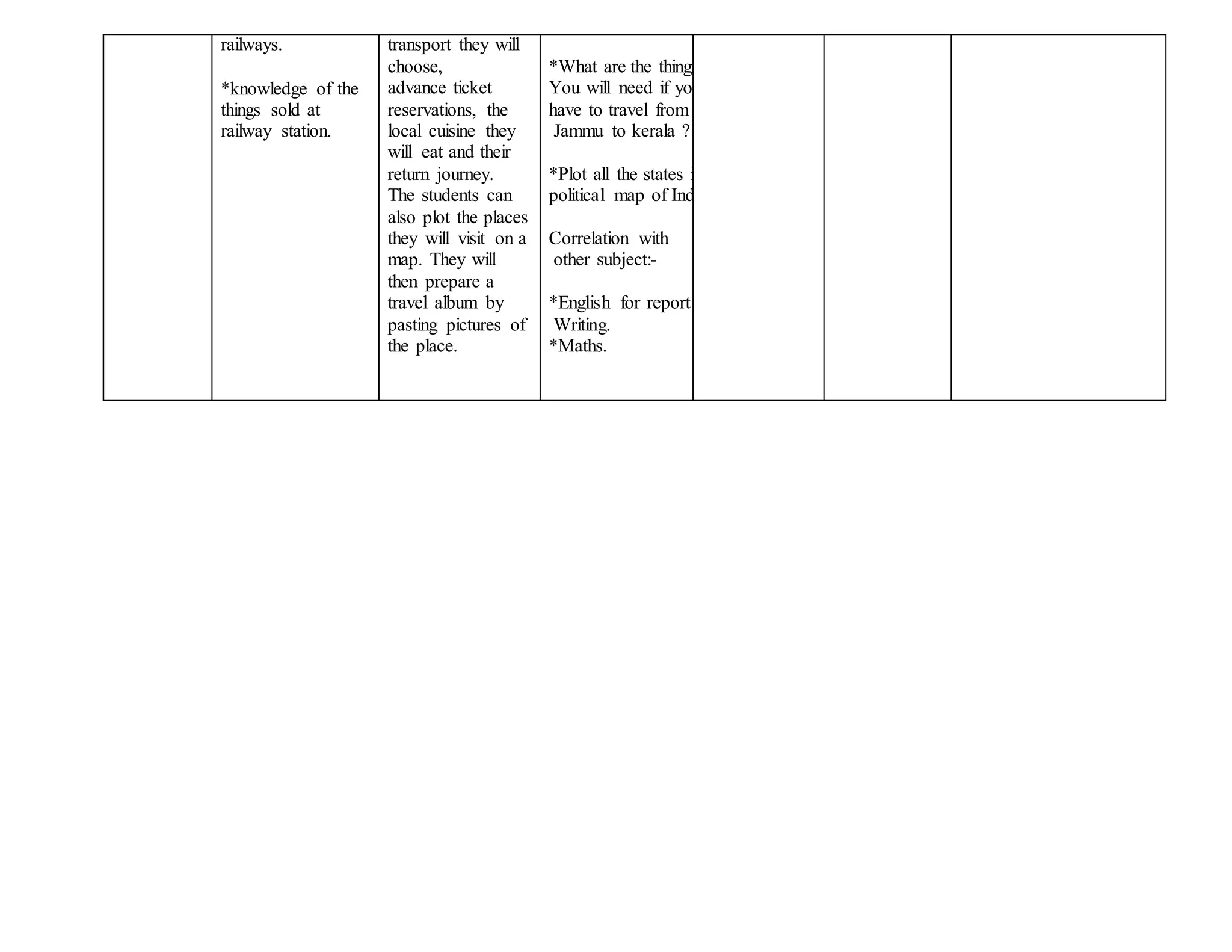 railways.
*knowledge of the
things sold at
railway station.
transport they will
choose,
advance ticket
reservations, the
local cuisine they
will eat and their
return journey.
The students can
also plot the places
they will visit on a
map. They will
then prepare a
travel album by
pasting pictures of
the place.
*What are the things
You will need if you
have to travel from
Jammu to kerala ?
*Plot all the states in
political map of India.
Correlation with
other subject:-
*English for report
Writing.
*Maths.
 