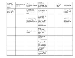 5.Dying of
clothes using
extracts of
flowers.
5.uses of flowers in
daily life.
5.Monitoring the
development of buds to
flowers.
AVERAGE
STUDENTS:-
1. Make a list of 10
flowers and collect
its pictures.
5. Taking
care of
plants.
5.Oral questions
6.Knowledge of
uses of flowers
in daily life.
6. Making list of
various occasions
where flowers are
used.
2.Draw flowers and
write its part.
6.Making collage
of different type
of flowers.
7. Preparing greeting
cards using dried
flowers and pictures of
flowers.
3. Make a list of
flowers that
a.Give scent.
B.bloom at night.
c.grow on trees.
d.used to make
medicines.
e.grown in water.
7.Discussion in
the class about
topic and asking
questions.
8.Identifying parts of
flowers.
LOW
ACHIEVERS:-
1. A Flower that
always faces
sun_____________
_____
2.A flower that
grows in
water___________
____________
3.________and___
___flowers are
used to decorate
walls in function.
4._________has
very pleasant
fragnance.
5.________and___
________flowers
are used to make
colours.
 