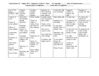 Class/Section IV Subject EVS Chapter13 (A River’s Tale). No. of periods………… Date of Commencement……………
Expected date of completion………… Actual date of Completion…………..
Gist Of The
lesson
Targeted
learning
outcomes
(TLO)
Teaching
learning
activity
Planned
Questions on
TLOs, HOTS &
correlation with
other subjects
Content life skills
to be developed
Suggested
activities to
inculcate life
skills
Strategies to
evaluate life skills
A River’s Tale
Sources of
water
Causes of
water pollution
Effects of
water pollution
Conservation
of water
Properties of
water
Water borne
diseases
Harmful
effects of flood
Uses of water
observation
and reporting
through
discussion
Predicting
probable
reasons of
”Why a river
gets polluted”
Investigate
causes of water
pollution and
its effect
Discovery of
facts
Reasoning and
logical
thinking
Picture reading
Visuals on
origin of
various rivers,
and where do
they culminate
Picture
reading
Purification of
water
Survey of
drinking water
facilities in
school
Poster making
Theme :save
water
Locating various
rivers on physical
map of India
Visuals on rain
water harvesting
How can we
conserve water
Areas which face
water shortage
Correlation with
English and art
Map reading skill
Application of
knowledge
To note down
harmful effects of
polluted water
Importance and
conservation of
water
To use modern
devices for
purification of
water like R.O.
Reuse of water
To study map
To appreciate the
importance of
water for plants
and animals
To know how can
we prevent
leakage of water
To collect
information about
storage of water
To find out
difference
between pure and
impure water
To observe the
students for
economical use of
water in school
and their
surroundings
To appreciate the
value of clean
water through
debate, quiz
declamation etc.
 