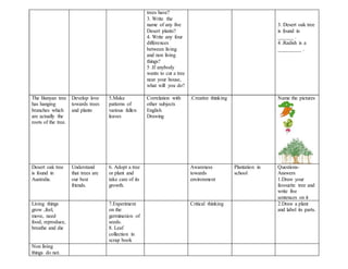 trees have?
3. Write the
name of any five
Desert plants?
4. Write any four
differences
between living
and non living
things?
5 .If anybody
wants to cut a tree
near your house,
what will you do?
3. Desert oak tree
is found in
______ .
4 .Radish is a
_________ .
The Banyan tree
has hanging
branches which
are actually the
roots of the tree.
Develop love
towards trees
and plants
5.Make
patterns of
various fallen
leaves
Correlation with
other subjects
English
Drawing
.Creative thinking Name the pictures
Desert oak tree
is found in
Australia.
Understand
that trees are
our best
friends.
6. Adopt a tree
or plant and
take care of its
growth.
Awareness
towards
environment
Plantation in
school
Questions-
Answers
1.Draw your
favourite tree and
write five
sentences on it
Living things
grow ,feel,
move, need
food, reproduce,
breathe and die
7.Experiment
on the
germination of
seeds.
8. Leaf
collection in
scrap book
Critical thinking 2.Draw a plant
and label its parts.
Non living
things do not.
 