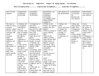 Class/Section- IV Subject-EVS Chapter- 20 Eating together No. of Periods-
Date of Commencement…………… Expected date of completion………… Actual date of Completion…………..
GIST OF THE
LESSON
TARGETTED
LEARNING
OUTCOME
TEACHING
LEARNING
ACTIVITIES
QUESTIONS ON
TEACHING
LEARNING
OUTCOME
& CORRELATION
WITH OTHER
SUBJECTS
LIFE SKILLS TO
BE DEVELOPED
SUGGESTED
ACTIVITIES
TO
INCULCATE
LIFE SKILLS
STRATEGIES
TO EVALUATE
LIFE SKILLS
This lesson is
about the various
occasions,
festivals, cultural
diversity in food
associated with
special
occasions,
family
celebrations
(birthdays and
other
ceremonies)
Bihu festival of
Assam,
community
lunch, class
parties and mid-
day meals.
1.Students will
be acquainted
with different
types of
occasions when
they eat together
2.Know about
the different
festivals
celebrated in
different parts of
India
3.They will be
introducing in
the cultural
diversity in food
during various
occasion
4.Learn how to
sit and eat
together with
many people
5.Learn the
values of respect
for other
cultures and
other festivals
6.Learn how to
organize and
1.Arrangement of
class party
(participation of
each and every child
in bringing eatables,
dress code,
preparation of
songs, dances and
games)
2.In map of India,
location of Assam
3.Collecting and
pasting of pictures
relating to Bihu
festival
4.Community lunch
5.Group discussion
about the festivals
they celebrate and
special dishes
related to that
6.PPT on various
festivals celebrated
in different parts of
India
7.Video clips on
Bihu dance
8.Group dance will
be organized
1.Which are the
festivals you celebrate
together with other
families?
2.When do people of
Assam celebrate
Bihu?
3.What do the
children do before
eating mid-day meal?
4.Paste pictures of
different occasions
and festivals where
many people sit and
eat together?
5.Draw any two
utensils.
6.Locate Assam in
map of India.
HOTS
1.How can you
arrange a class party?
2. What things are
required for it? Make
a list?
3.What values you
learn when you eat
with many people?
1.Sharing and
caring
2.Love and respect
3. Respect the
Other’s culture
4.Feeling of
brotherhood
5. Importance of
food
1.Sitting and
eating together
during recess
2.Arrangement
of community
lunch
3.Poster making
on balanced diet
4.Celebration of
common
festivals in
school
1.Keen
observation by
the teacher on
the behavior of
students if he/she
washes his/her
hands
2.Participation in
group activities
3.Observe their
lunch boxes to
check whether
they are bringing
nutritios food or
not
 