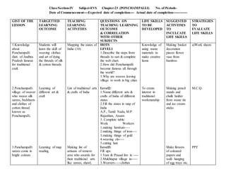 Class/Section-IV Subject-EVS Chapter-23 (PONCHAMPALLI) No. of Periods-
Date of Commencement----Expected date of completion---- Actual date of completion-------------
GIST OF THE
LESSON
TARGETTED
LEARNING
OUTCOME
TEACHING
LEARNING
ACTIVITIES
QUESTIONS ON
TEACHING LEARNING
OUTCOME
& CORRELATION
WITH OTHER
SUBJECTS
LIFE SKILLS
TO BE
DEVELOPED
SUGGESTED
ACTIVITIES
TO
INCULCATE
LIFE SKILLS
STRATEGIES
TO
EVALUATE
LIFE SKILLS
1.Knowledge
about
Ponchampalli
distt. of Andhra
Pradesh famous
for traditional
craft.
2.Ponchampalli
village of weaver
who weave silk
sarees, bedsheets
and clothes of
cotton thread
known as
Ponchampalli.
3.Panchampalli
sarees come in
bright colours
Students will
learn the skill of
weaving clothes
and art of dying
the threads of silk
& cotton threads
Learning of
different art &
craft
Learning of map
reading
Mapping the states of
India (10)
List of traditional arts
& crafts of India
Making list of
artisans of remove
area who awards for
their traditional arts
like sarees, shawl,
HOTS
LEVEL1
1.Describe the steps from
threads to sari & complete
the web chart.
2.How did Ponchampalli
become famous all through
the world?
3.Why are weaves leaving
village to work in big cities
Level2:
1.Name different arts &
crafts of India of different
states
2.Fill the states in map of
India
A.P., Tamil Nadu, M.P.
Rajasthan, Assam
3. Complete table:
Work Workers
1.making furniture----
2.making things of iron----
3.making things of gold
4.weaving clo----
5.cutting hair
Level3:
Fill ups:
1.Vani & Prasad live in ----
2.Mukhtapur village in-----
3.Weavers-----clothes
Knowledge of
using waste
materials to
make creative
items
To create
interest in
traditional
workmanship
Making basket
decoration
pieces flower
vase from
bamboo
Making pencil
stands and
chalk holder
from waste tin
and ice cream
sticks
Make flowers
of coloured
papers and
wall- hanging
of egg trays etc.
a)Work sheets
M.C.Q.
PPT
 
