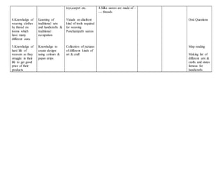 4.Knowledge of
weaving clothes
by thread on
looms which
have many
different sizes
5.Knowledge of
hard life of
weavers as they
struggle in their
life to get good
price of their
products
Learning of
traditional arts
and handicrafts &
traditional
occupation
Knowledge to
create designs
using colours &
paper strips
toys,carpet etc.
Visuals on diiefrent
kind of tools required
for weaving
Ponchampalli sarees
Collection of pictures
of different kinds of
art & craft
4.Silks sarees are made of -
--- threads
Oral Questions
Map reading
Making list of
different arts &
crafts and states
famous for
handicrafts
 