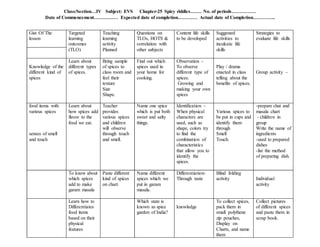 Class/Section…IV Subject: EVS Chapter-25 Spicy riddles……. No. of periods……………
Date of Commencement…………… Expected date of completion………… Actual date of Completion…………..
Gist Of The
lesson
Targeted
learning
outcomes
(TLO)
Teaching
learning
activity
Planned
Questions on
TLOs, HOTS &
correlation with
other subjects
Content life skills
to be developed
Suggested
activities to
inculcate life
skills
Strategies to
evaluate life skills
Knowledge of the
different kind of
spices
Learn about
different types
of spices.
Bring sample
of spices to
class room and
feel their
texture
Size
Shape.
Find out which
spices used in
your home for
cooking.
Observation -
To observe
different type of
spices.
Growing and
making your own
spices
Play / drama
enacted in class
telling about the
benefits of spices.
Group activity –
food items with
various spices
senses of smell
and touch
Learn about
how spices add
flavor to the
food we eat.
Teacher
provides
various spices
and children
will observe
through touch
and smell.
Name one spice
which is put both
sweet and salty
things.
Identification -
When physical
characters are
used, such as
shape, colors try
to find the
combination of
characteristics
that allow you to
identify the
spices.
Various spices to
be put in cups and
identify them
through
Smell
Touch.
-prepare chat and
masala chart
- children in
group
Write the name of
ingredients
-used to prepared
dishes
-list the method
of preparing dish.
To know about
which spices
add to make
garam masala
Paste different
kind of spices
on chart.
Name different
spices which we
put in garam
masala.
Differentiation-
Through taste
Blind folding
activity Individual
activity
Learn how to
Differentiates
food items
based on their
physical
features
Which state is
known as spice
garden of India?
knowledge
To collect spices,
pack them in
small polythene
zip pouches,
Display on
Charts, and name
them
Collect pictures
of different spices
and paste them in
scrap book.
 