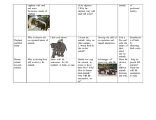 elephant with mud
and water.
Swimming nature of
elephant
of the elephant.
3.Why the
elephant play with
mud and water?
animals. of
performed
activity.
Elephant
and their
friend
Able to observe the
co-operated nature of
animals.
Flash card shown 1.Name the
animals riding on
other animals.
2. Which bird do
ride on the
animal?
Develop the skill of
co-operation and
mutual interaction.
Visit a
Zoo and
write the
names of
birds
which
ride on
animals.
Identificatio
n of birds
by
observing
flash cards.
Human
attitude
towards
animals.
Able to develop love
and sensitivity for
animals.
Show wild life
sanctuaries for the
elephant in India on map.
Should we keep
the animals in
prison or leave
them free? Why?
How do human
treat animals?
Why wild life
sanctuaries set
up?
Advantages of
preserving wild life
Show the
pictures
of
different
animals :
domestic
and wild.
Why do
people kill
animals?
Name the
wild life
sanctuaries
in India.
 