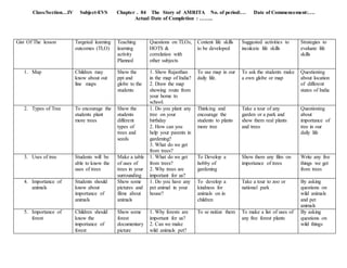 Class/Section…IV Subject-EVS Chapter . 04 The Story of AMRITA No. of period:… Date of Commencement:….
Actual Date of Completion : ……..
Gist Of The lesson Targeted learning
outcomes (TLO)
Teaching
learning
activity
Planned
Questions on TLOs,
HOTS &
correlation with
other subjects
Content life skills
to be developed
Suggested activities to
inculcate life skills
Strategies to
evaluate life
skills
1. Map Children may
know about out
line maps
Show the
ppt and
globe to the
students
1. Show Rajasthan
in the map of India?
2. Draw the map
showing route from
your home to
school.
To use map in our
daily life.
To ask the students make
a own globe or map
Questioning
about location
of different
states of India
2. Types of Tree To encourage the
students plant
more trees
Show the
students
different
types of
trees and
seeds
1. Do you plant any
tree on your
birthday
2. How can you
help your parents in
gardening?
3. What do we get
from trees?
Thinking and
encourage the
students to plants
more tree
Take a tour of any
garden or a park and
show them real plants
and trees
Questioning
about
importance of
tree in our
daily life
3. Uses of tree Students will be
able to know the
uses of trees
Make a table
of uses of
trees in your
surrounding
1. What do we get
from trees?
2. Why trees are
important for us?
To Develop a
hobby of
gardening
Show them any film on
importance of trees
Write any five
things we get
from trees
4. Importance of
animals
Students should
know about
importance of
animals
Show some
pictures and
films about
animals
1. Do you have any
pet animal in your
house?
To develop a
kindness for
animals on in
children
Take a tour to zoo or
national park
By asking
questions on
wild animals
and pet
animals
5. Importance of
forest
Children should
know the
importance of
forest
Show some
forest
documentary
picture
1. Why forests are
important for us?
2. Can we make
wild animals pet?
To se nsitize them To make a list of uses of
any five forest plants
By asking
questions on
wild things
 