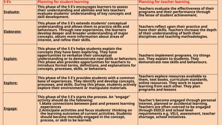 5 E’s Planning for student learning Planning for teacher learning
Evaluate:
This phase of the 5 E's encourages learners to assess
their understanding and abilities and lets teachers
evaluate students' understanding of key concepts and
skill development.
Teachers evaluate the effectiveness of their
programs and their performance through
the lense of student achievement.
Elaborate:
This phase of the 5 E's extends students' conceptual
understanding and allows them to practice skills and
behaviours. Through new experiences, the learners
develop deeper and broader understanding of major
concepts, obtain more information about areas of
interest, and refine their skills.
Teachers reflect upon their practice and
hone their skills. Teachers increase the depth
of their understanding of both their
disciplines and teaching methodologies.
Explain:
This phase of the 5 E's helps students explain the
concepts they have been exploring. They have
opportunities to verbalize their conceptual
understanding or to demonstrate new skills or behaviors.
This phase also provides opportunities for teachers to
introduce formal terms, definitions, and explanations for
concepts, processes, skills, or behaviors.
Teachers implement programs, try things
out. They explain to students. They
demonstrate new skills and behaviours.
Explore:
This phase of the 5 E's provides students with a common
base of experiences. They identify and develop concepts,
processes, and skills. During this phase, students actively
explore their environment or manipulate materials.
Teachers explore resources available to
them, text books, curriculum standards,
online resources. They work in teams
learning from each other. They plan
programs and lessons
Engage:
This phase of the 5 E's starts the process. An "engage"
activity should do the following:
1.Make connections between past and present learning
experiences
2.Anticipate activities and focus students' thinking on
the learning outcomes of current activities. Students
should become mentally engaged in the concept,
process, or skill to be learned.
Teacher’s become engaged through personal
interest, planned or accidental learning.
Teachers are often coerced to be engaged
through DEECD and school level
requirements e.g. VELS, assessment, teacher
shortage, school initiatives.
 