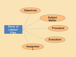Objectives


                        Subject
                        Matter

Parts of
                           Procedure
Lesson
 Plan

                        Evaluation


            Assignmen
                 t
 