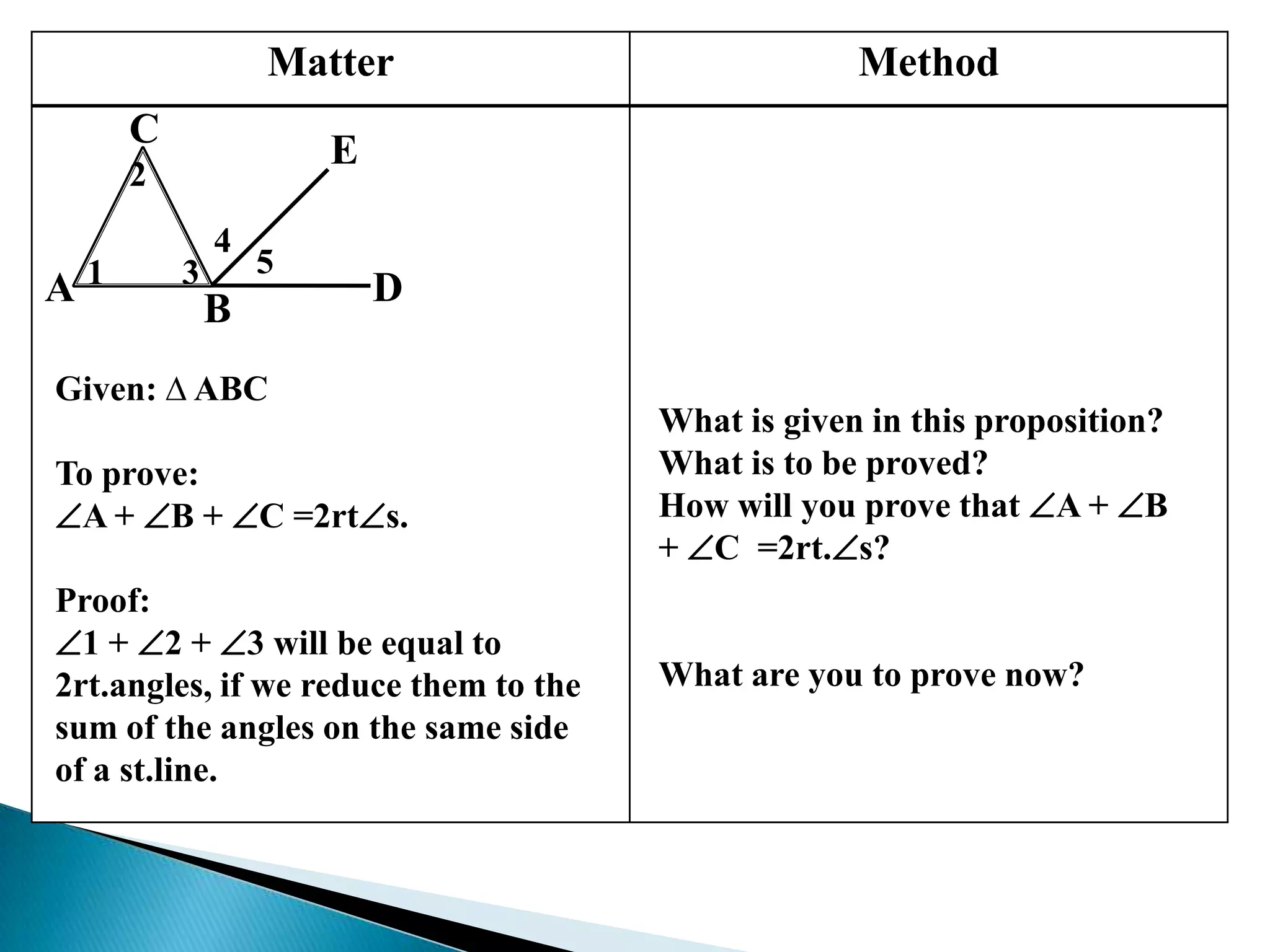 Matter Method
A
B
C
D
E
1
2
3
4
5
Given: ∆ ABC
To prove:
A + B + C =2rts.
Proof:
1 + 2 + 3 will be equal to
2rt.angles, if we reduce them to the
sum of the angles on the same side
of a st.line.
What is given in this proposition?
What is to be proved?
How will you prove that A + B
+ C =2rt.s?
What are you to prove now?
 