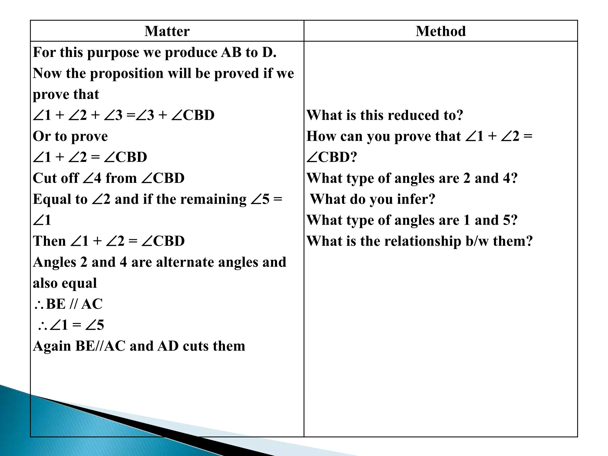Matter Method
For this purpose we produce AB to D.
Now the proposition will be proved if we
prove that
1 + 2 + 3 =3 + CBD
Or to prove
1 + 2 = CBD
Cut off 4 from CBD
Equal to 2 and if the remaining 5 =
1
Then 1 + 2 = CBD
Angles 2 and 4 are alternate angles and
also equal
BE // AC
1 = 5
Again BE//AC and AD cuts them
What is this reduced to?
How can you prove that 1 + 2 =
CBD?
What type of angles are 2 and 4?
What do you infer?
What type of angles are 1 and 5?
What is the relationship b/w them?
 