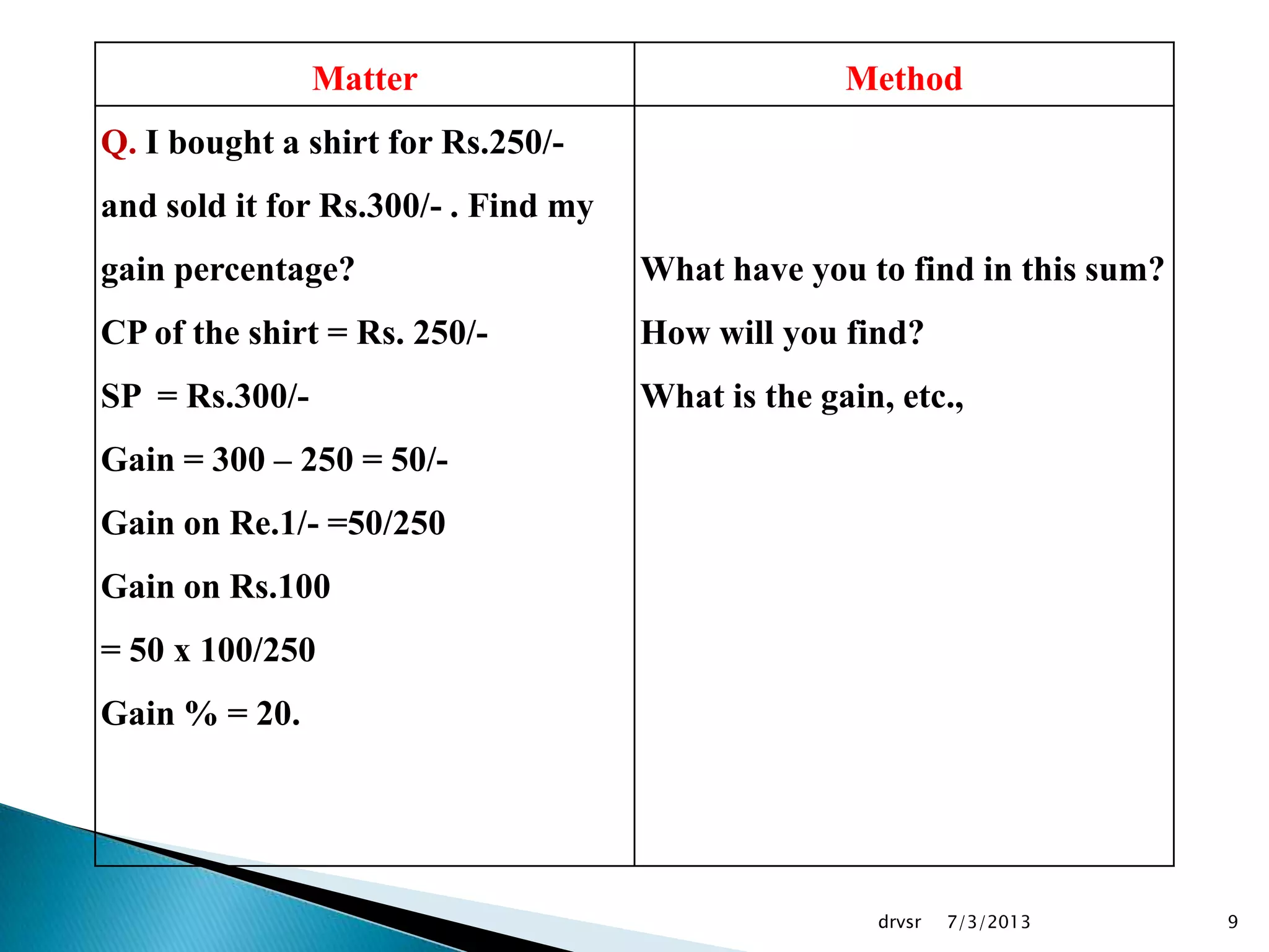 7/3/2013drvsr 9
Matter Method
Q. I bought a shirt for Rs.250/-
and sold it for Rs.300/- . Find my
gain percentage?
CP of the shirt = Rs. 250/-
SP = Rs.300/-
Gain = 300 – 250 = 50/-
Gain on Re.1/- =50/250
Gain on Rs.100
= 50 x 100/250
Gain % = 20.
What have you to find in this sum?
How will you find?
What is the gain, etc.,
 