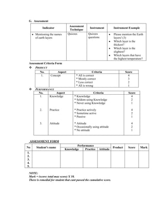 G. Assessment
                                  Assessment
               Indicator                           Instrument           Instrument Example
                                  Technique
       Mentioning the names      Quizzes          Quizzes               Please mention the Earth
       of earth layers                            questions             layers! (3)
                                                                        Which layer is the
                                                                        thickest?
                                                                        Which layer is the
                                                                        slightest?
                                                                        Which layers that have
                                                                        the highest temperature?
 Assessment Criteria Form
  PRODUCT
        No.            Aspect                         Criteria                    Score
         1.      Concept                * All is correct                            4
                                        * Mostly correct                            3
                                        * Less correct                              2
                                        * All is wrong                              1
      PERFORMANCE
         No.       Aspect                            Criteria                       Score
          1.   Knowledge              * Knowledge                                     4
                                      * Seldom using Knowledge                        2
                                      * Never using Knowledge                         1

          2.        Practice          * Practice actively                             4
                                      * Sometime active                               2
                                      * Passive                                       1

          3.        Attitude          * Attitude                                      4
                                      * Occasionally using attitude                   2
                                      * No attitude                                   1


     ASSESSMENT FORM
                                       Performance
No      Student’s name                                                  Product     Score    Mark
                               Knowledge     Practice       Attitude
1.
2.
3.
4.
5.

 NOTE:
 Mark = (score: total max score) X 10.
 There is remedial for student that cant passed the cumulative score.
 