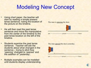 Modeling New Concept Using chart paper, the teacher will start by reading a simple present tense sentence; noting the location of the picture on the timeline.  He will then read the past tense sentence and move the manipulative from the center of the timeline to the past tense location on the left of the timeline. Students examine the past tense sentence.  Teacher will ask the students about what changed in the sentence – trying to elicit how ‘opening’ changed to ‘opened’ and the addition of ‘yesterday’.  Multiple examples can be modeled until students display understanding. 