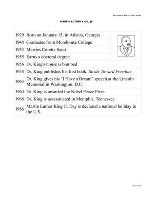 RELIGIOUS EDUCATION ESO 1


                         MARTIN LUTHER KING, JR




1929 Born on January 15, in Atlanta, Georgia
1948 Graduates from Morehouse College
1953 Marries Coretta Scott
1955 Earns a doctoral degree
1956 Dr. King's house is bombed
1958 Dr. King publishes his first book, Stride Toward Freedom
       Dr. King gives his "I Have a Dream" speech at the Lincoln
1963
       Memorial in Washington, D.C.
1964 Dr. King is awarded the Nobel Peace Prize
1968 Dr. King is assassinated in Memphis, Tennessee
       Martin Luther King Jr. Day is declared a national holiday in
1986
       the U.S.




                                                                       María Quintas
 