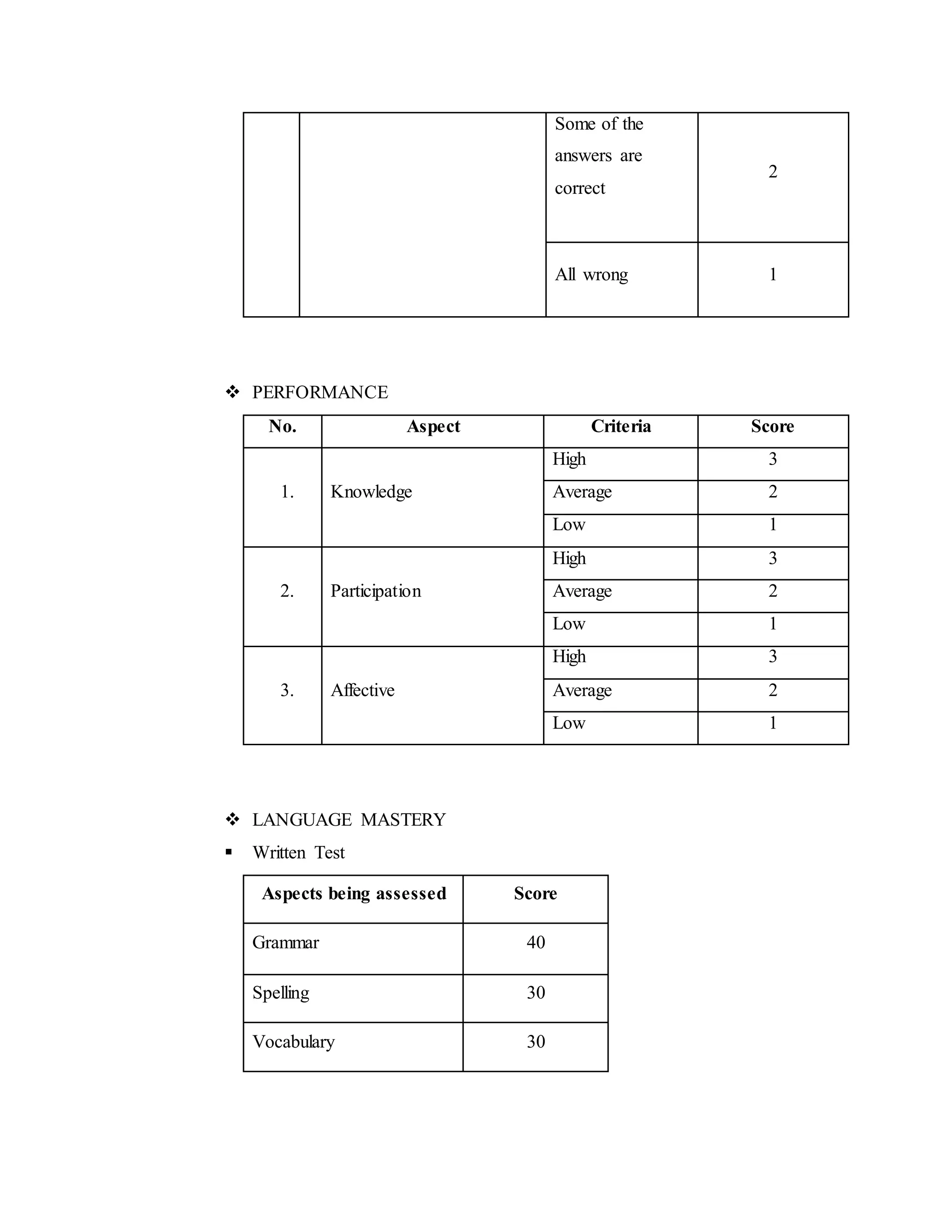 Some of the
answers are
correct
2
All wrong 1
 PERFORMANCE
No. Aspect Criteria Score
1. Knowledge
High 3
Average 2
Low 1
2. Participation
High 3
Average 2
Low 1
3. Affective
High 3
Average 2
Low 1
 LANGUAGE MASTERY
 Written Test
Aspects being assessed Score
Grammar 40
Spelling 30
Vocabulary 30
 