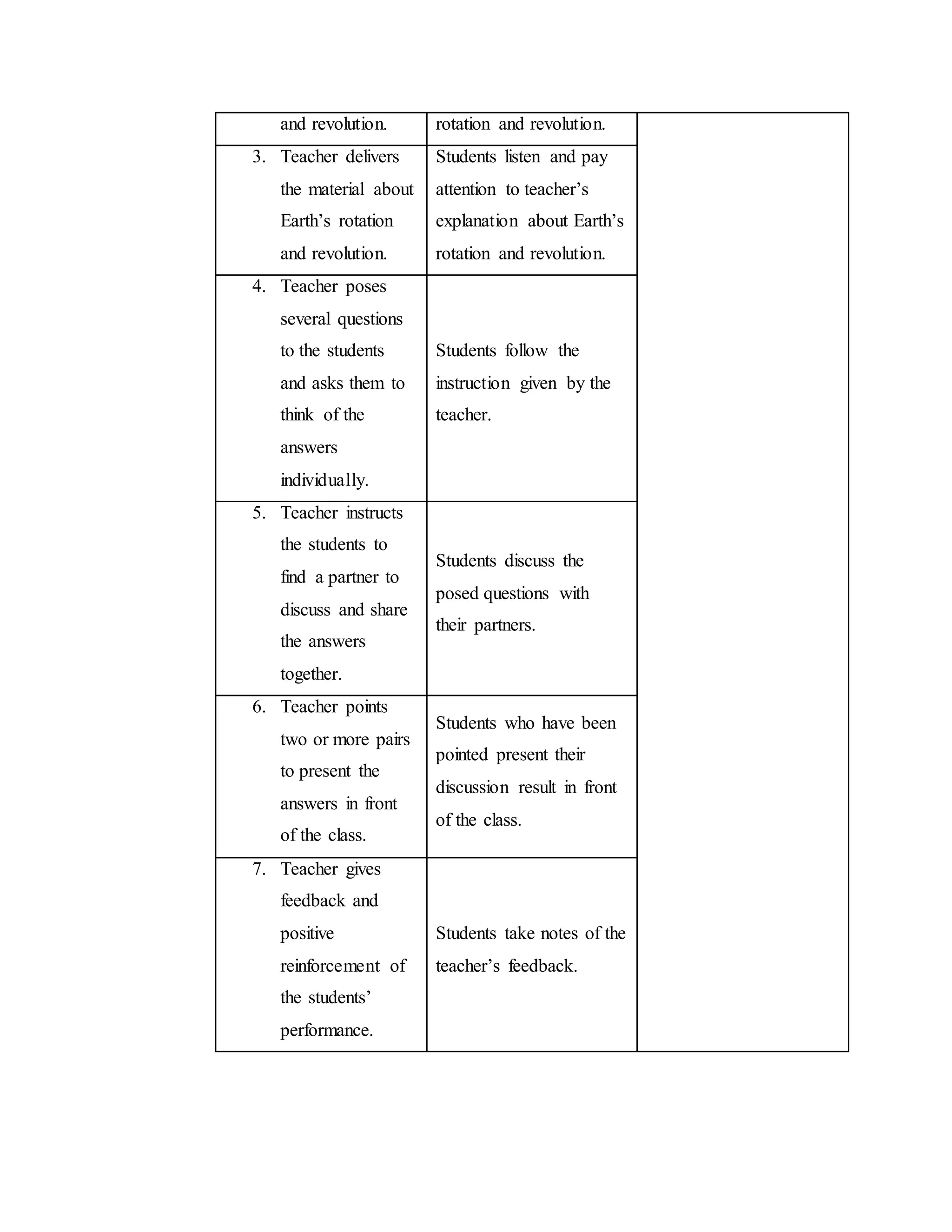 and revolution. rotation and revolution.
3. Teacher delivers
the material about
Earth’s rotation
and revolution.
Students listen and pay
attention to teacher’s
explanation about Earth’s
rotation and revolution.
4. Teacher poses
several questions
to the students
and asks them to
think of the
answers
individually.
Students follow the
instruction given by the
teacher.
5. Teacher instructs
the students to
find a partner to
discuss and share
the answers
together.
Students discuss the
posed questions with
their partners.
6. Teacher points
two or more pairs
to present the
answers in front
of the class.
Students who have been
pointed present their
discussion result in front
of the class.
7. Teacher gives
feedback and
positive
reinforcement of
the students’
performance.
Students take notes of the
teacher’s feedback.
 