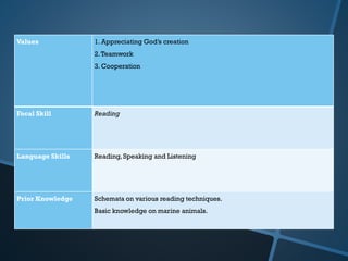 Values 1. Appreciating God’s creation
2.Teamwork
3. Cooperation
Focal Skill Reading
Language Skills Reading, Speaking and Listening
Prior Knowledge Schemata on various reading techniques.
Basic knowledge on marine animals.
 