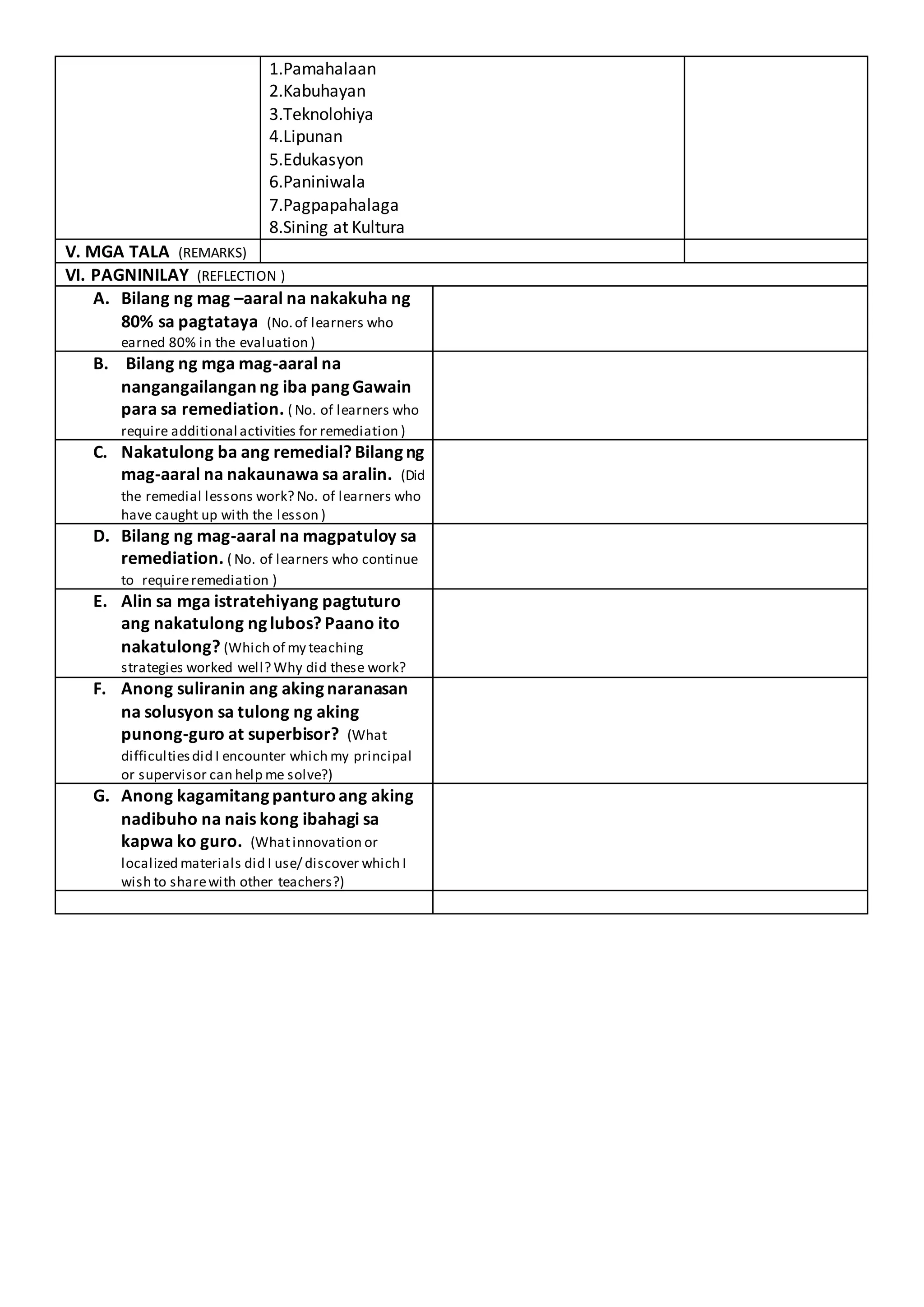1.Pamahalaan
2.Kabuhayan
3.Teknolohiya
4.Lipunan
5.Edukasyon
6.Paniniwala
7.Pagpapahalaga
8.Sining at Kultura
V. MGA TALA (REMARKS)
VI. PAGNINILAY (REFLECTION )
A. Bilang ng mag –aaral na nakakuha ng
80% sa pagtataya (No.of learners who
earned 80% in the evaluation )
B. Bilang ng mga mag-aaral na
nangangailangan ng iba pang Gawain
para sa remediation. ( No. of learners who
require additional activities for remediation )
C. Nakatulong ba ang remedial? Bilang ng
mag-aaral na nakaunawa sa aralin. (Did
the remedial lessons work? No. of learners who
have caught up with the lesson )
D. Bilang ng mag-aaral na magpatuloy sa
remediation. ( No. of learners who continue
to requireremediation )
E. Alin sa mga istratehiyang pagtuturo
ang nakatulong ng lubos? Paano ito
nakatulong? (Which of my teaching
strategies worked well? Why did these work?
F. Anong suliranin ang aking naranasan
na solusyon sa tulong ng aking
punong-guro at superbisor? (What
difficultiesdid I encounter which my principal
or supervisor can help me solve?)
G. Anong kagamitang panturoang aking
nadibuho na nais kong ibahagi sa
kapwa ko guro. (Whatinnovation or
localized materials did I use/ discover which I
wish to sharewith other teachers?)
 