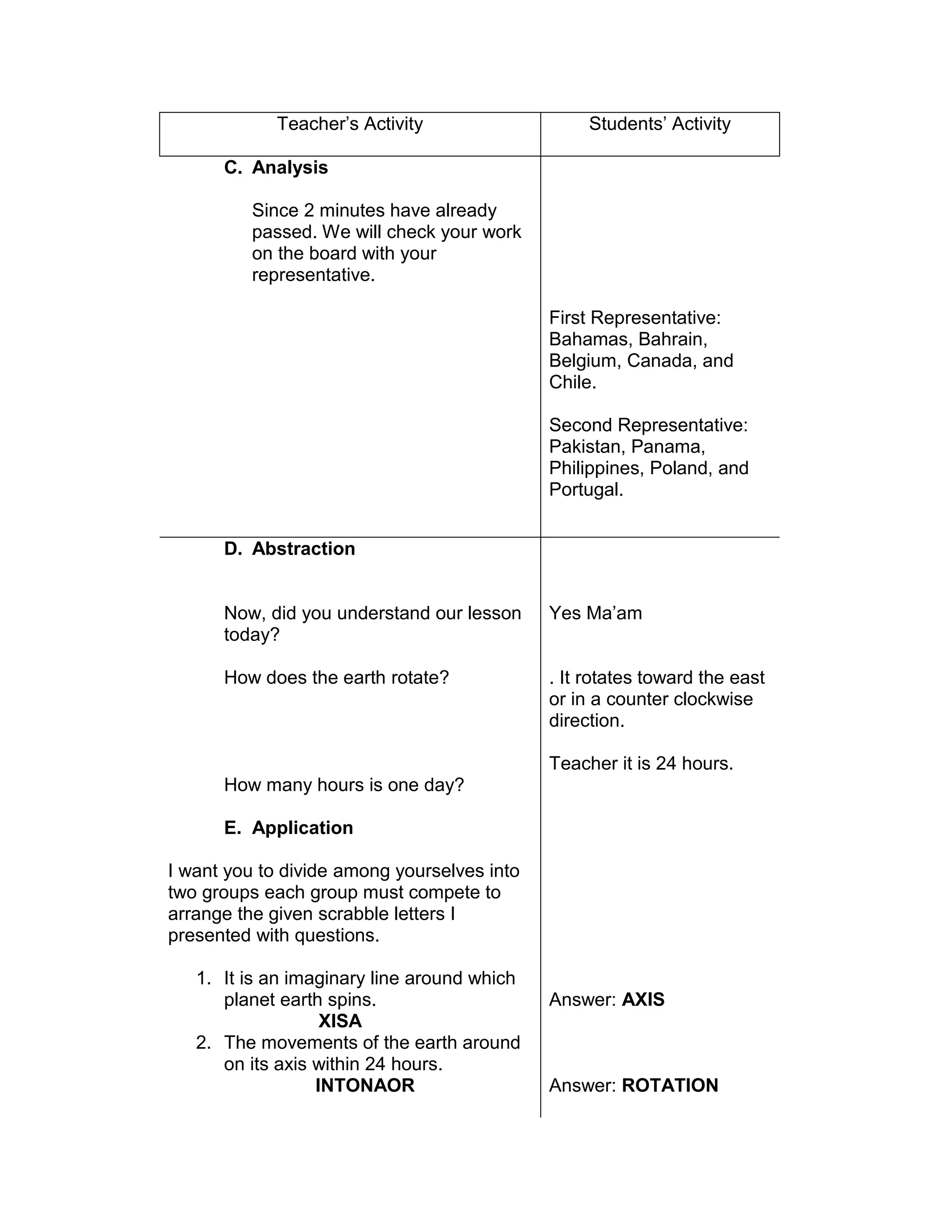 Teacher’s Activity Students’ Activity
C. Analysis
Since 2 minutes have already
passed. We will check your work
on the board with your
representative.
First Representative:
Bahamas, Bahrain,
Belgium, Canada, and
Chile.
Second Representative:
Pakistan, Panama,
Philippines, Poland, and
Portugal.
D. Abstraction
Now, did you understand our lesson
today?
How does the earth rotate?
How many hours is one day?
Yes Ma’am
. It rotates toward the east
or in a counter clockwise
direction.
Teacher it is 24 hours.
E. Application
I want you to divide among yourselves into
two groups each group must compete to
arrange the given scrabble letters I
presented with questions.
1. It is an imaginary line around which
planet earth spins.
XISA
2. The movements of the earth around
on its axis within 24 hours.
INTONAOR
Answer: AXIS
Answer: ROTATION
 