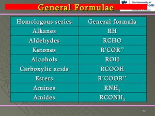 General Formulae Homologous series General formula Alkanes RH Aldehydes RCHO Ketones R’COR’’ Alcohols ROH Carboxylic acids RCOOH Esters R’COOR’’ Amines RNH 2 Amides RCONH 2 