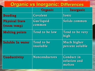 Organic vs Inorganic:  Differences Organic Inorganic Bonding Covalent Ionic Physical State (room temp) Gas/liquid common Solids common Melting points Tend to be low Tend to be very high Soluble In water Tend to be insoluble Much higher percent soluble Conductivity Nonconductors Conduct in solution and molten 