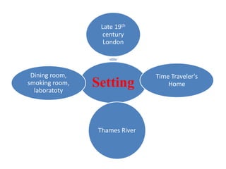 Setting
Late 19th
century
London
Time Traveler's
Home
Thames River
Dining room,
smoking room,
laboratoty
 