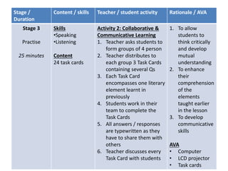 Stage /
Duration
Content / skills Teacher / student activity Rationale / AVA
Stage 3
Practise
25 minutes
Skills
•Speaking
•Listening
Content
24 task cards
Activity 2: Collaborative &
Communicative Learning
1. Teacher asks students to
form groups of 4 person
2. Teacher distributes to
each group 3 Task Cards
containing several Qs
3. Each Task Card
encompasses one literary
element learnt in
previously
4. Students work in their
team to complete the
Task Cards
5. All answers / responses
are typewritten as they
have to share them with
others
6. Teacher discusses every
Task Card with students
1. To allow
students to
think critically
and develop
mutual
understanding
2. To enhance
their
comprehension
of the
elements
taught earlier
in the lesson
3. To develop
communicative
skills
AVA
• Computer
• LCD projector
• Task cards
 