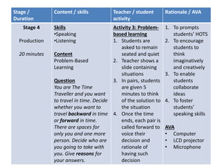 Stage /
Duration
Content / skills Teacher / student
activity
Rationale / AVA
Stage 4
Production
20 minutes
Skills
•Speaking
•Listening
Content
Problem-Based
Learning
Question
You are The Time
Traveller and you want
to travel in time. Decide
whether you want to
travel backward in time
or forward in time.
There are spaces for
only you and one more
person. Decide who are
you going to take with
you. Give reasons for
your answers.
Activity 3: Problem-
based learning
1. Students are
asked to remain
seated and quiet
2. Teacher shows a
slide containing
situations
3. In pairs, students
are given 5
minutes to think
of the solution to
the situation
4. Once the time
ends, each pair is
called forward to
voice their
decision and
rationale of
having such
decision
1. To prompts
students’ HOTS
2. To encourage
students to
think
imaginatively
and creatively
3. To enable
students
collaborate
ideas
4. To foster
students’
speaking skills
AVA
• Computer
• LCD projector
• Microphone
 