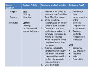 Stage /
Duration
Content / skills Teacher / student activity Rationale / AVA
Stage 5
Closure
8 minutes
Skills
•Writing
•Reading
Content
Drawing
conclusion and
making inference
1. Teacher plays video a 3-
minute scene from The
Time Machine movie
2. While watching,
teacher gives an empty
ticket to each student
3. Once the scene ends,
students are asked to
conclude the lesson by
writing a sentence
which resembles what
they have learnt from
the scene
4. Teacher collects the
tickets simultaneously
tells them that those
tickets will be used for
further discussion in
the next lecture
5. Class dismisses
1. To monitor
their
comprehension
of the
elements
taught earlier
in the lesson
2. To obtain
students’
reflection on
the lesson
AVA
• Computer
• LCD projector
• Speakers
• Video
• Empty tickets
 