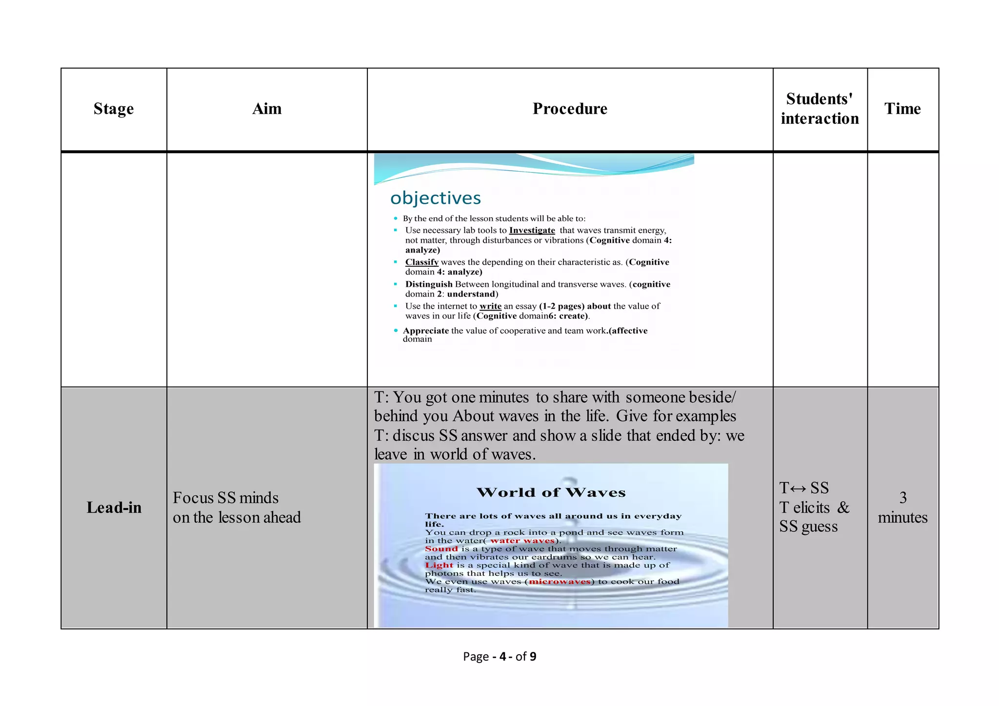 Page - 4 - of 9
Stage Aim Procedure
Students'
interaction
Time
objectives
 By the end of the lesson students will be able to:
 Use necessary lab tools to Investigate that waves transmit energy,
not matter, through disturbances or vibrations (Cognitive domain 4:
analyze)
 Classify waves the depending on their characteristic as. (Cognitive
domain 4: analyze)
 Distinguish Between longitudinal and transverse waves. (cognitive
domain 2: understand)
 Use the internet to write an essay (1-2 pages) about the value of
waves in our life (Cognitive domain6: create).
 Appreciate the value of cooperative and team work.(affective
domain
Lead-in
Focus SS minds
on the lesson ahead
T: You got one minutes to share with someone beside/
behind you About waves in the life. Give for examples
T: discus SS answer and show a slide that ended by: we
leave in world of waves.
World of Waves
There are lots of waves all around us in everyday
life.
You can drop a rock into a pond and see waves form
in the water( water waves).
Sound is a type of wave that moves through matter
and then vibrates our eardrums so we can hear.
Light is a special kind of wave that is made up of
photons that helps us to see.
We even use waves (microwaves) to cook our food
really fast.
4
T↔ SS
T elicits &
SS guess
3
minutes
 
