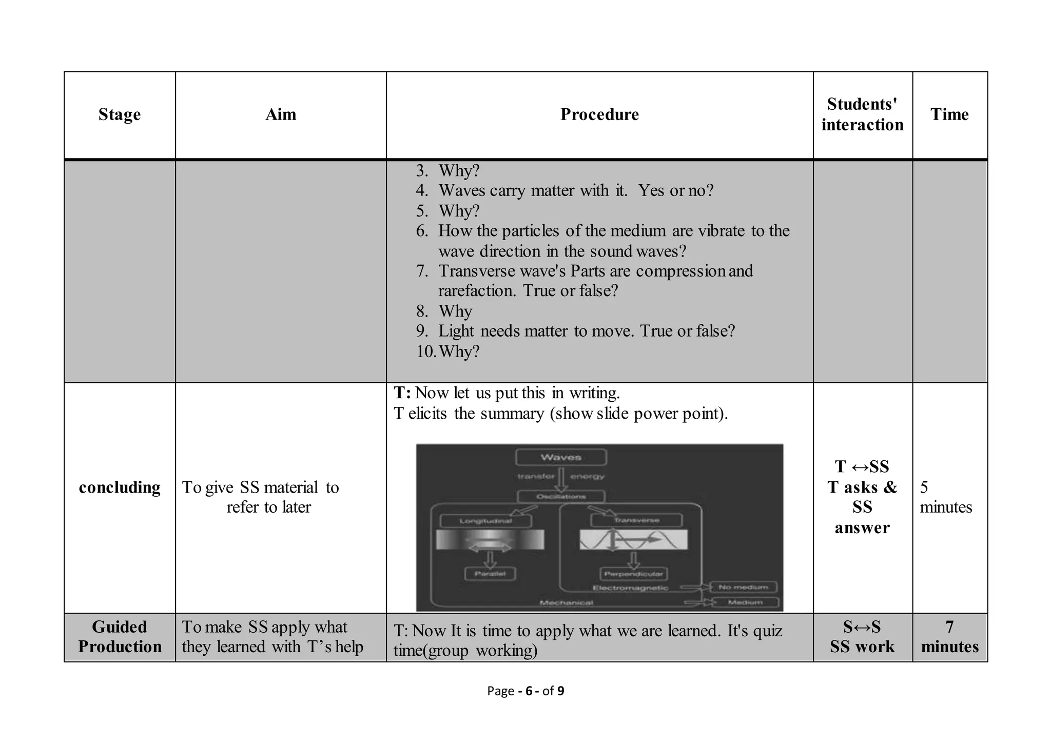 Page - 6 - of 9
Stage Aim Procedure
Students'
interaction
Time
3. Why?
4. Waves carry matter with it. Yes or no?
5. Why?
6. How the particles of the medium are vibrate to the
wave direction in the sound waves?
7. Transverse wave's Parts are compressionand
rarefaction. True or false?
8. Why
9. Light needs matter to move. True or false?
10.Why?
concluding To give SS material to
refer to later
T: Now let us put this in writing.
T elicits the summary (show slide power point).
T ↔SS
T asks &
SS
answer
5
minutes
Guided
Production
To make SS apply what
they learned with T’s help
T: Now It is time to apply what we are learned. It's quiz
time(group working)
S↔S
SS work
7
minutes
 