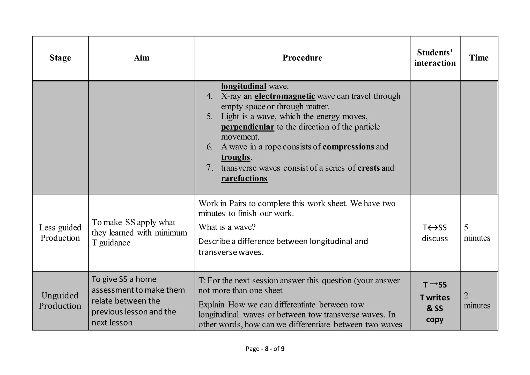 Page - 8 - of 9
Stage Aim Procedure
Students'
interaction
Time
longitudinal wave.
4. X-ray an electromagnetic wave can travel through
empty spaceor through matter.
5. Light is a wave, which the energy moves,
perpendicular to the direction of the particle
movement.
6. A wave in a rope consists of compressions and
troughs.
7. transverse waves consistof a series of crests and
rarefactions
Less guided
Production
To make SS apply what
they learned with minimum
T guidance
Work in Pairs to complete this work sheet. We have two
minutes to finish our work.
What is a wave?
Describea difference between longitudinal and
transversewaves.
T↔SS
discuss
5
minutes
Unguided
Production
To give SS a home
assessmentto make them
relate between the
previous lesson and the
next lesson
T:For the next session answer this question (your answer
not more than one sheet
Explain How we can differentiate between tow
longitudinal waves or between tow transverse waves. In
other words, how can we differentiate between two waves
T →SS
T writes
& SS
copy
2
minutes
 