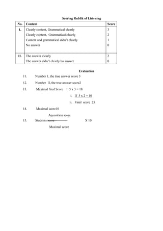 Scoring Rublik of Listening 
No. Content Score 
1. Clearly content, Grammatical clearly 
Evaluation 
Clearly content, Grammatical clearly 
Content and grammatical didn’t clearly 
No answer 
11. Number 1, the true answer score 3 
12. Number II, the true answer score2 
13. Maximal final Score I 5 x 3 = 18 
i. II 5 x 2 = 10 
ii. Final score 25 
14. Maximal score10 
Aquasition score 
15. Students score = X 10 
Maximal score 
3 
2 
1 
0 
II. The answer clearly 
The answer didn’t clearly/no answer 
2 
0 
 