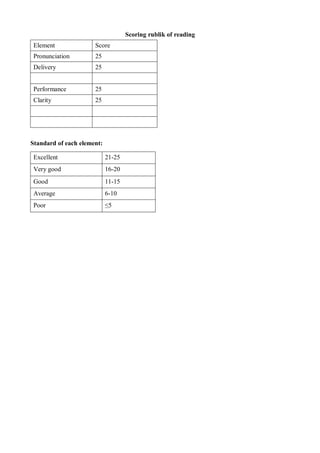 Scoring rublik of reading 
Element Score 
Pronunciation 25 
Delivery 25 
Performance 25 
Clarity 25 
Standard of each element: 
Excellent 21-25 
Very good 16-20 
Good 11-15 
Average 6-10 
Poor ≤5 
 