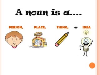A noun is a….PERSON,PLACE,     THING,  or      IDEA