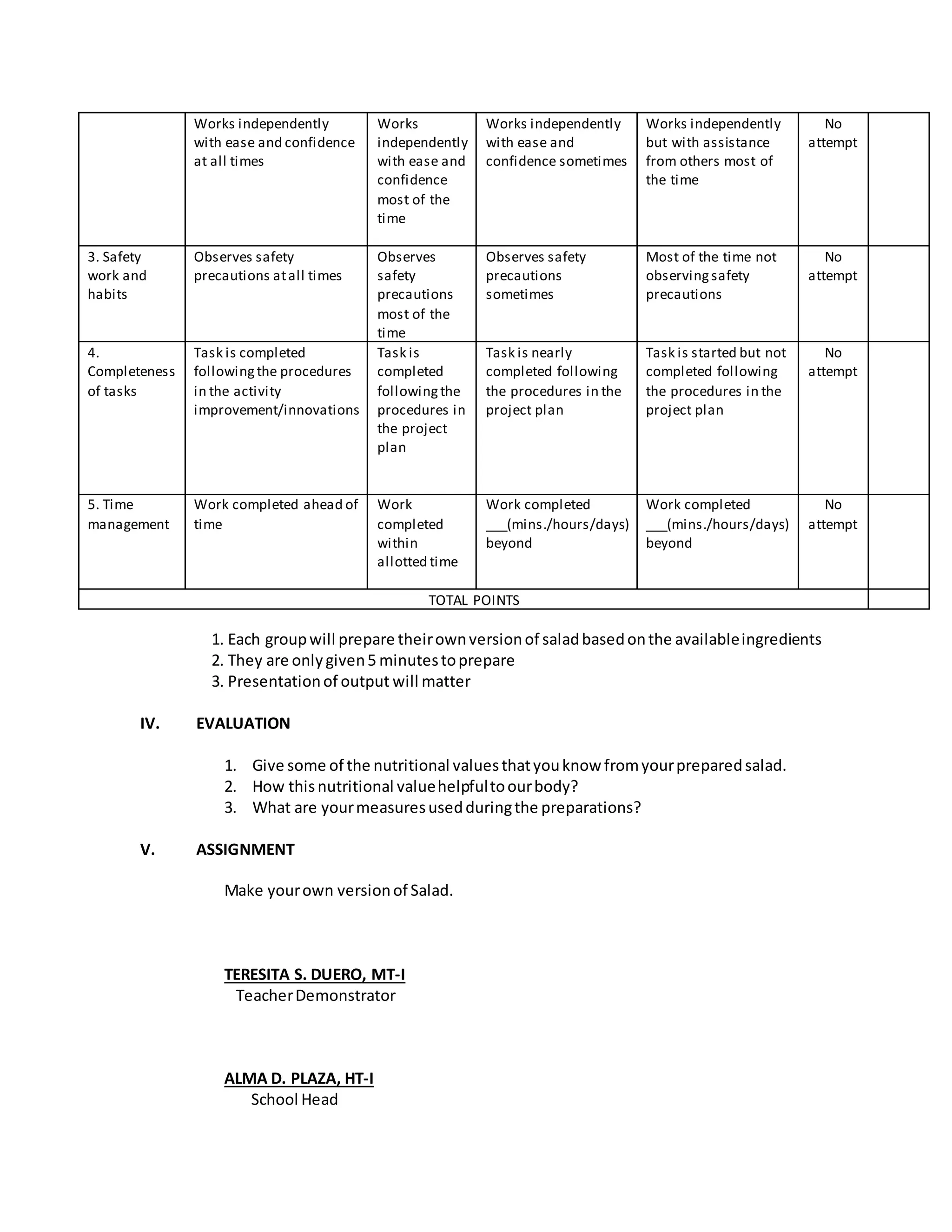 Works independently
with ease and confidence
at all times
Works
independently
with ease and
confidence
most of the
time
Works independently
with ease and
confidence sometimes
Works independently
but with assistance
from others most of
the time
No
attempt
3. Safety
work and
habits
Observes safety
precautions atall times
Observes
safety
precautions
most of the
time
Observes safety
precautions
sometimes
Most of the time not
observingsafety
precautions
No
attempt
4.
Completeness
of tasks
Task is completed
followingthe procedures
in the activity
improvement/innovations
Task is
completed
followingthe
procedures in
the project
plan
Task is nearly
completed following
the procedures in the
project plan
Task is started but not
completed following
the procedures in the
project plan
No
attempt
5. Time
management
Work completed ahead of
time
Work
completed
within
allotted time
Work completed
___(mins./hours/days)
beyond
Work completed
___(mins./hours/days)
beyond
No
attempt
TOTAL POINTS
1. Each groupwill prepare theirownversionof saladbasedonthe availableingredients
2. They are onlygiven5 minutestoprepare
3. Presentationof output will matter
IV. EVALUATION
1. Give some of the nutritional valuesthatyouknow fromyourpreparedsalad.
2. How thisnutritional valuehelpfultoourbody?
3. What are yourmeasuresusedduringthe preparations?
V. ASSIGNMENT
Make yourown versionof Salad.
TERESITA S. DUERO, MT-I
TeacherDemonstrator
ALMA D. PLAZA, HT-I
School Head
 