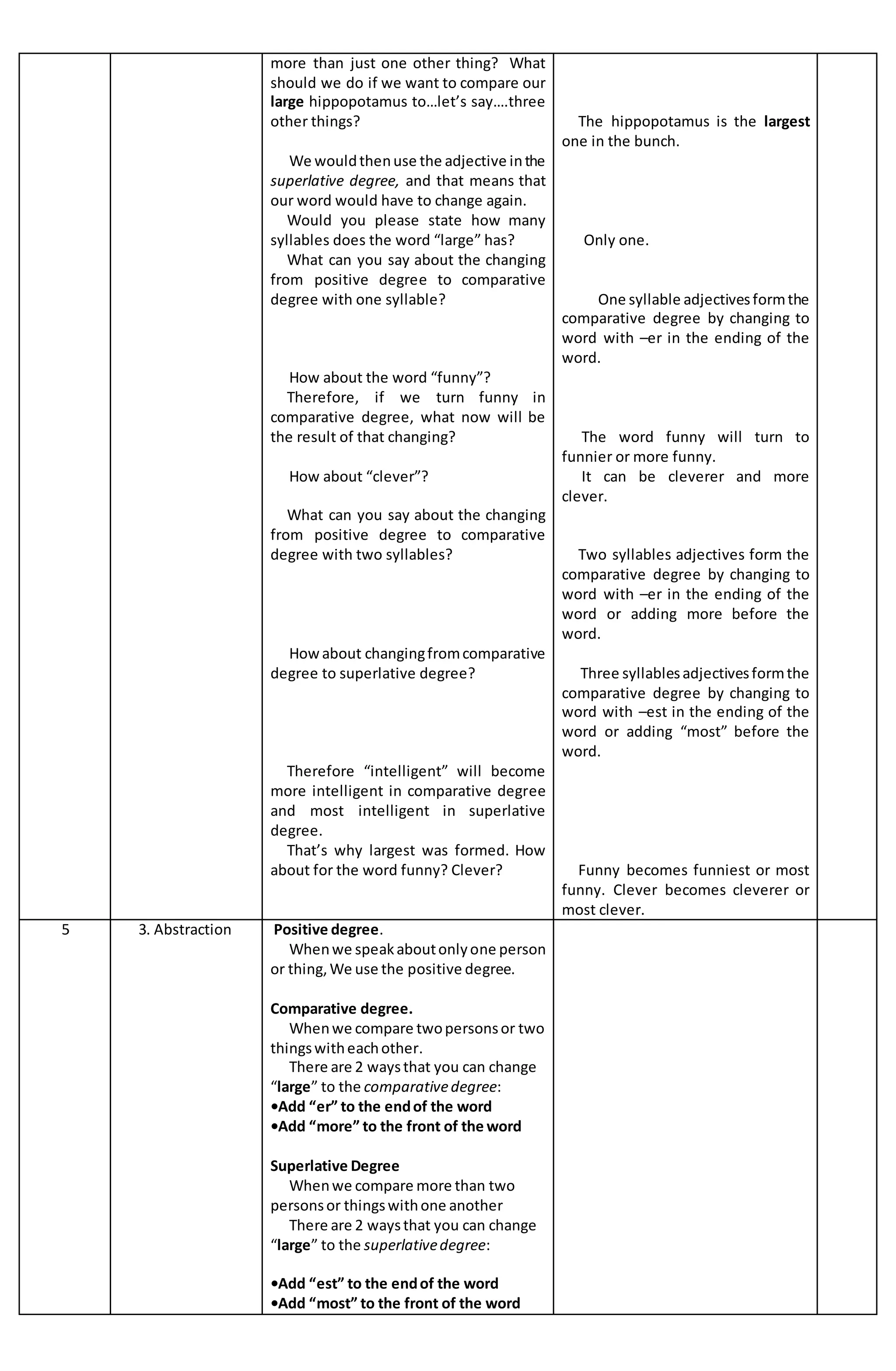 more than just one other thing? What 
should we do if we want to compare our 
large hippopotamus to…let’s say….three 
other things? 
We would then use the adjective in the 
superlative degree, and that means that 
our word would have to change again. 
Would you please state how many 
syllables does the word “large” has? 
What can you say about the changing 
from positive degree to comparative 
degree with one syllable? 
How about the word “funny”? 
Therefore, if we turn funny in 
comparative degree, what now will be 
the result of that changing? 
How about “clever”? 
What can you say about the changing 
from positive degree to comparative 
degree with two syllables? 
How about changing from comparative 
degree to superlative degree? 
Therefore “intelligent” will become 
more intelligent in comparative degree 
and most intelligent in superlative 
degree. 
That’s why largest was formed. How 
about for the word funny? Clever? 
The hippopotamus is the largest 
one in the bunch. 
Only one. 
One syllable adjectives form the 
comparative degree by changing to 
word with –er in the ending of the 
word. 
The word funny will turn to 
funnier or more funny. 
It can be cleverer and more 
clever. 
Two syllables adjectives form the 
comparative degree by changing to 
word with –er in the ending of the 
word or adding more before the 
word. 
Three syllables adjectives form the 
comparative degree by changing to 
word with –est in the ending of the 
word or adding “most” before the 
word. 
Funny becomes funniest or most 
funny. Clever becomes cleverer or 
most clever. 
5 3. Abstraction Positive degree. 
When we speak about only one person 
or thing, We use the positive degree. 
Comparative degree. 
When we compare two persons or two 
things with each other. 
There are 2 ways that you can change 
“large” to the comparative degree: 
•Add “er” to the end of the word 
•Add “more” to the front of the word 
Superlative Degree 
When we compare more than two 
persons or things with one another 
There are 2 ways that you can change 
“large” to the superlative degree: 
•Add “est” to the end of the word 
•Add “most” to the front of the word 
 