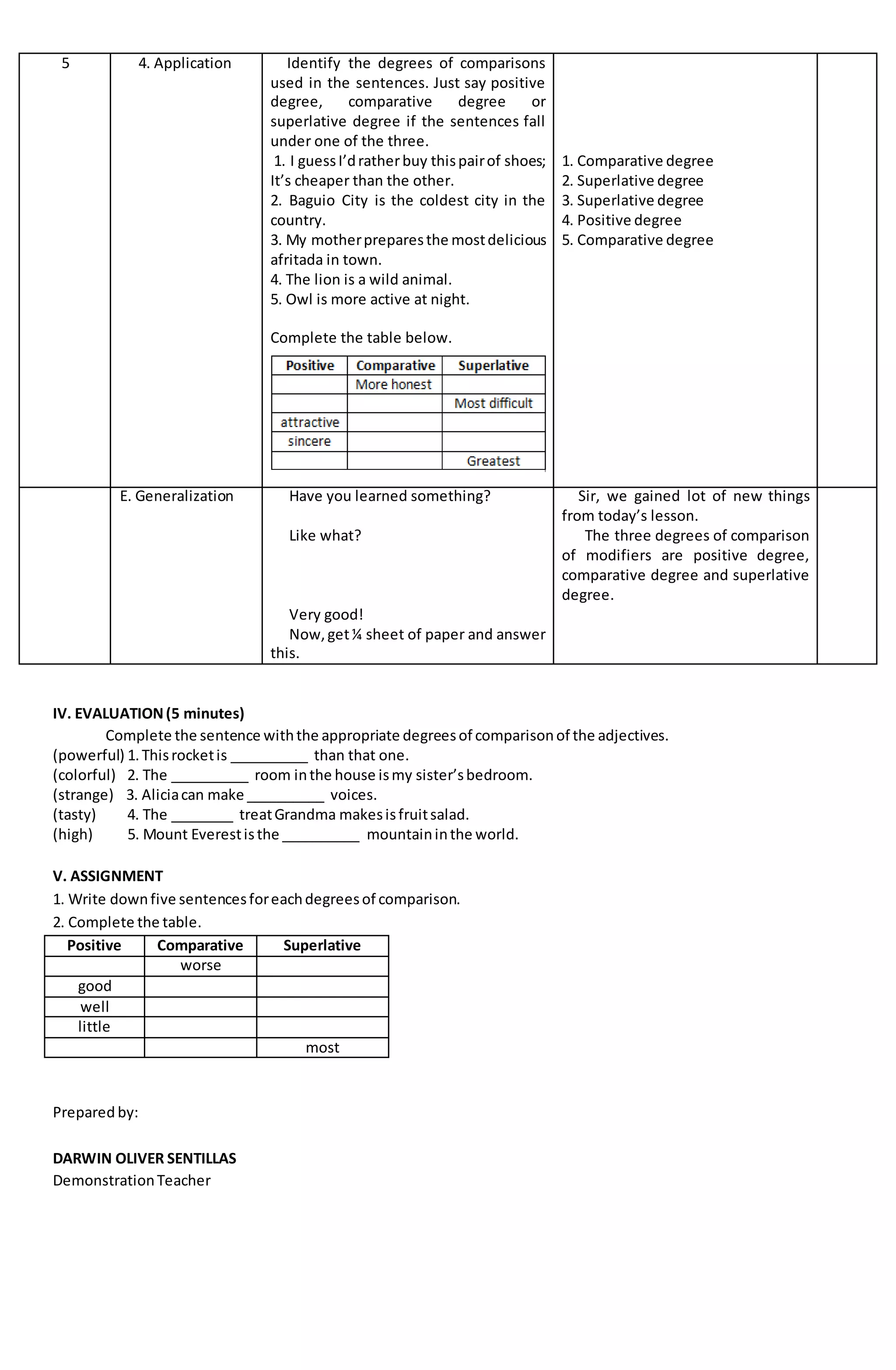 5 4. Application Identify the degrees of comparisons 
used in the sentences. Just say positive 
degree, comparative degree or 
superlative degree if the sentences fall 
under one of the three. 
1. I guess I’d rather buy this pair of shoes; 
It’s cheaper than the other. 
2. Baguio City is the coldest city in the 
country. 
3. My mother prepares the most delicious 
afritada in town. 
4. The lion is a wild animal. 
5. Owl is more active at night. 
Complete the table below. 
1. Comparative degree 
2. Superlative degree 
3. Superlative degree 
4. Positive degree 
5. Comparative degree 
E. Generalization Have you learned something? 
Like what? 
Very good! 
Now, get ¼ sheet of paper and answer 
this. 
Sir, we gained lot of new things 
from today’s lesson. 
The three degrees of comparison 
of modifiers are positive degree, 
comparative degree and superlative 
degree. 
IV. EVALUATION (5 minutes) 
Complete the sentence with the appropriate degrees of comparison of the adjectives. 
(powerful) 1. This rocket is __________ than that one. 
(colorful) 2. The __________ room in the house is my sister’s bedroom. 
(strange) 3. Alicia can make __________ voices. 
(tasty) 4. The ________ treat Grandma makes is fruit salad. 
(high) 5. Mount Everest is the __________ mountain in the world. 
V. ASSIGNMENT 
1. Write down five sentences for each degrees of comparison. 
2. Complete the table. 
Positive Comparative Superlative 
worse 
good 
well 
little 
most 
Prepared by: 
DARWIN OLIVER SENTILLAS 
Demonstration Teacher 
